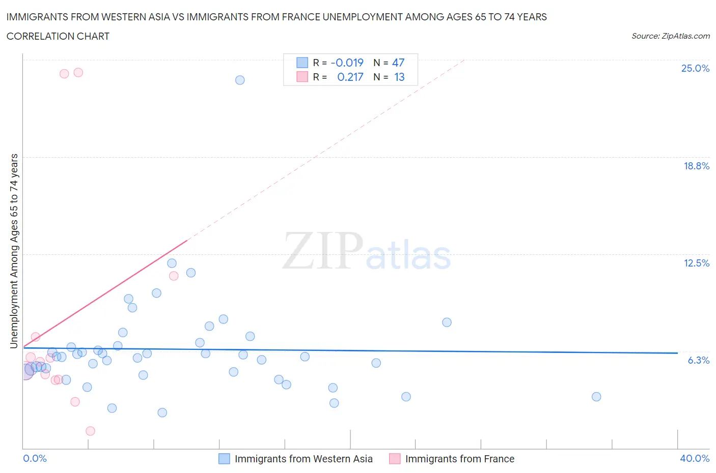 Immigrants from Western Asia vs Immigrants from France Unemployment Among Ages 65 to 74 years