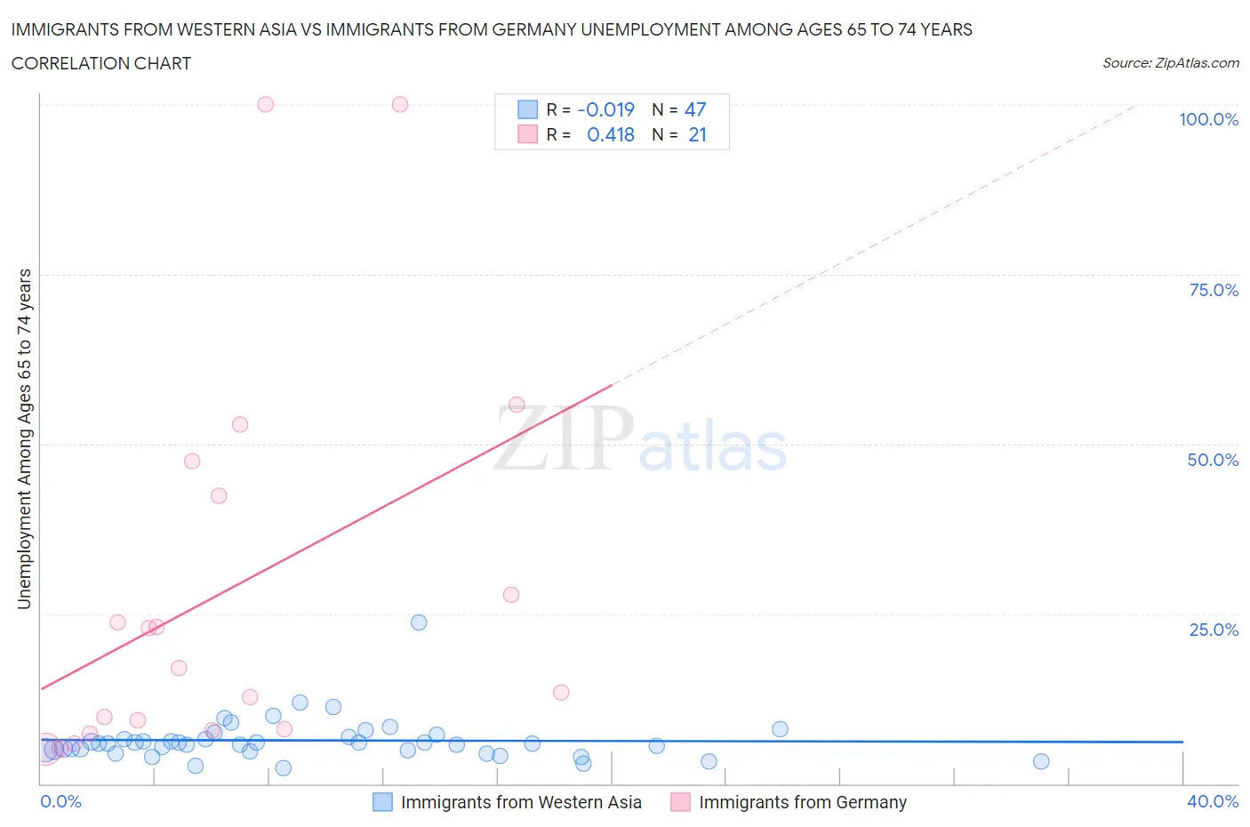 Immigrants from Western Asia vs Immigrants from Germany Unemployment Among Ages 65 to 74 years