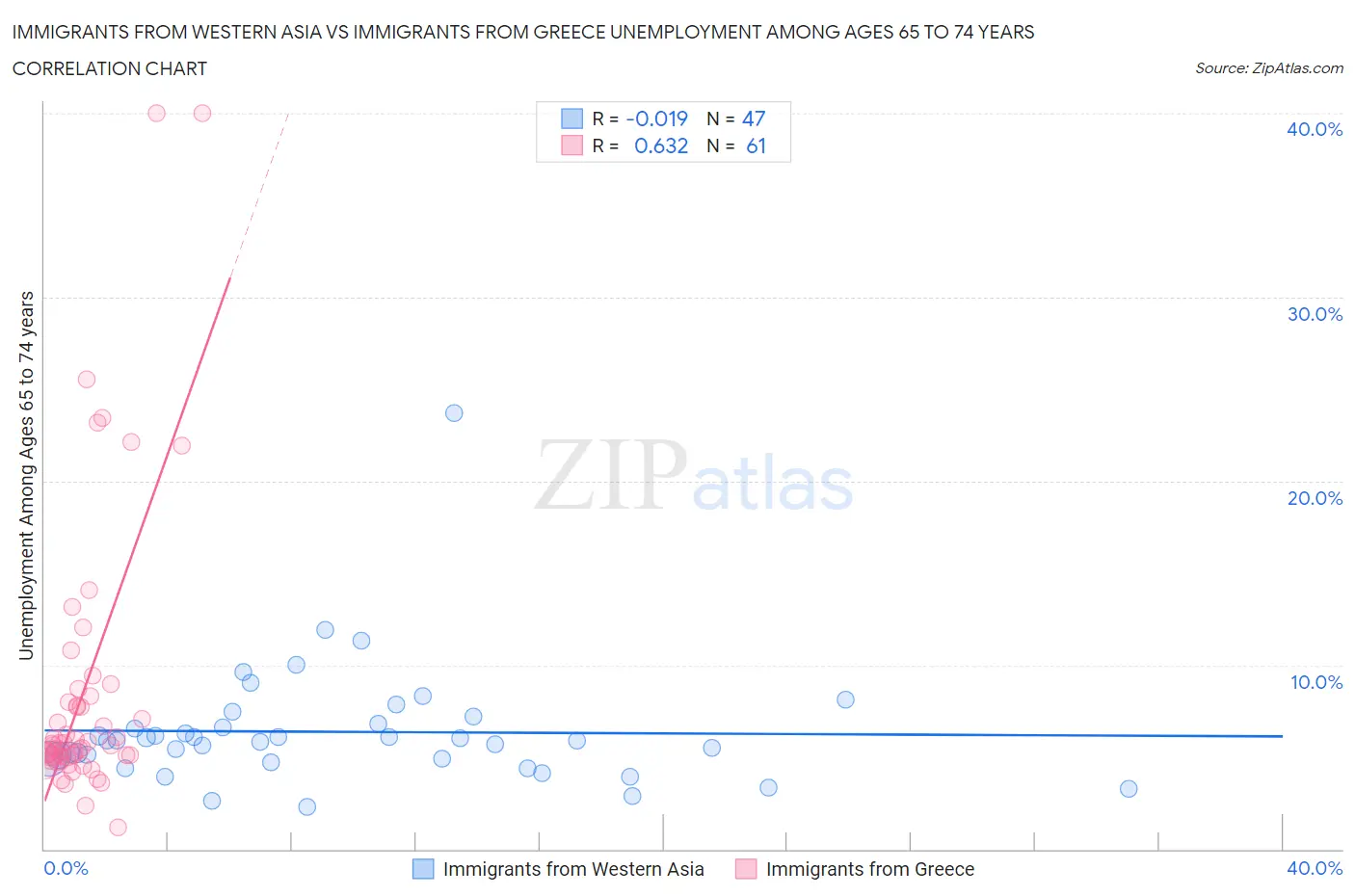 Immigrants from Western Asia vs Immigrants from Greece Unemployment Among Ages 65 to 74 years