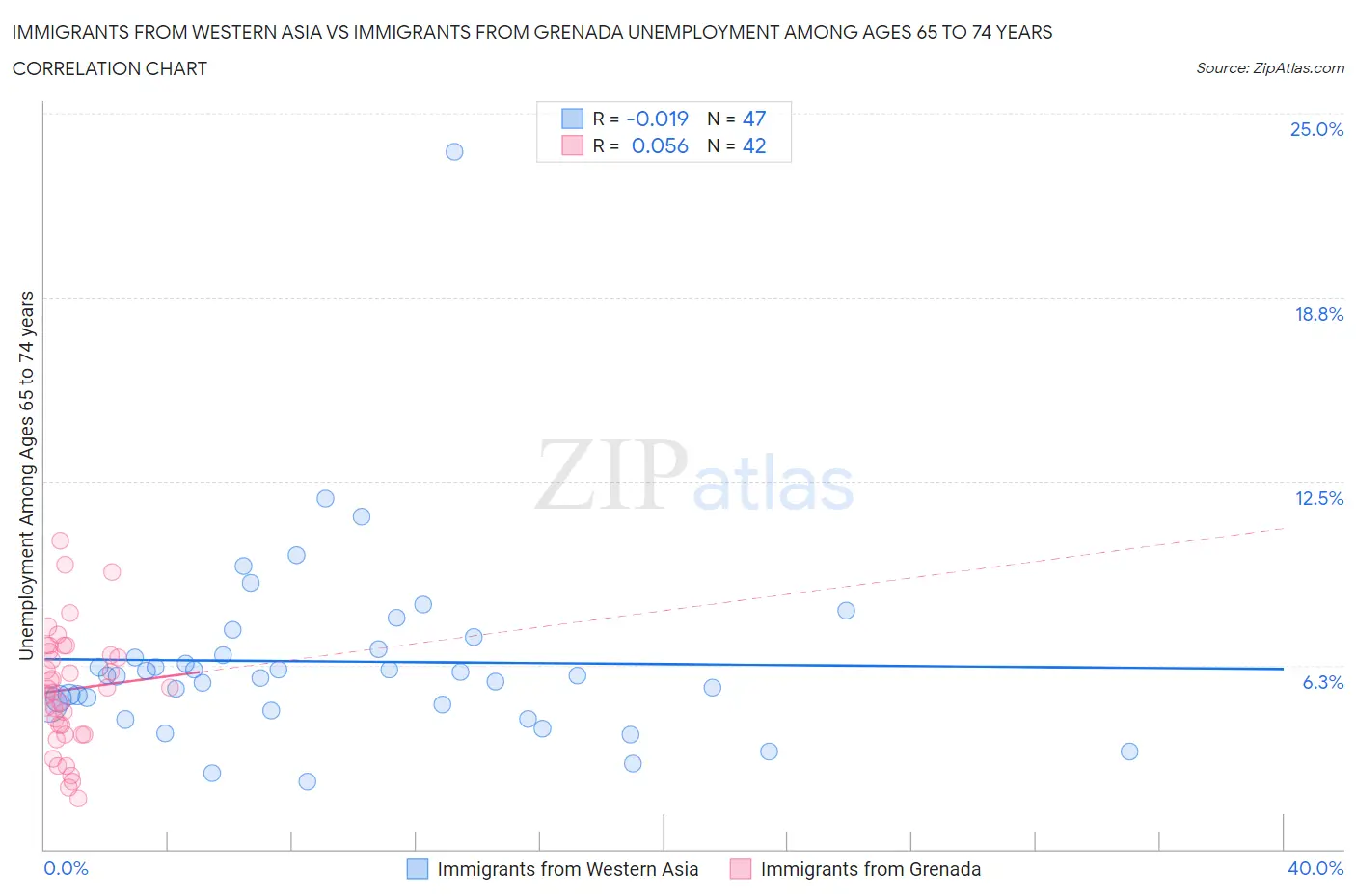 Immigrants from Western Asia vs Immigrants from Grenada Unemployment Among Ages 65 to 74 years