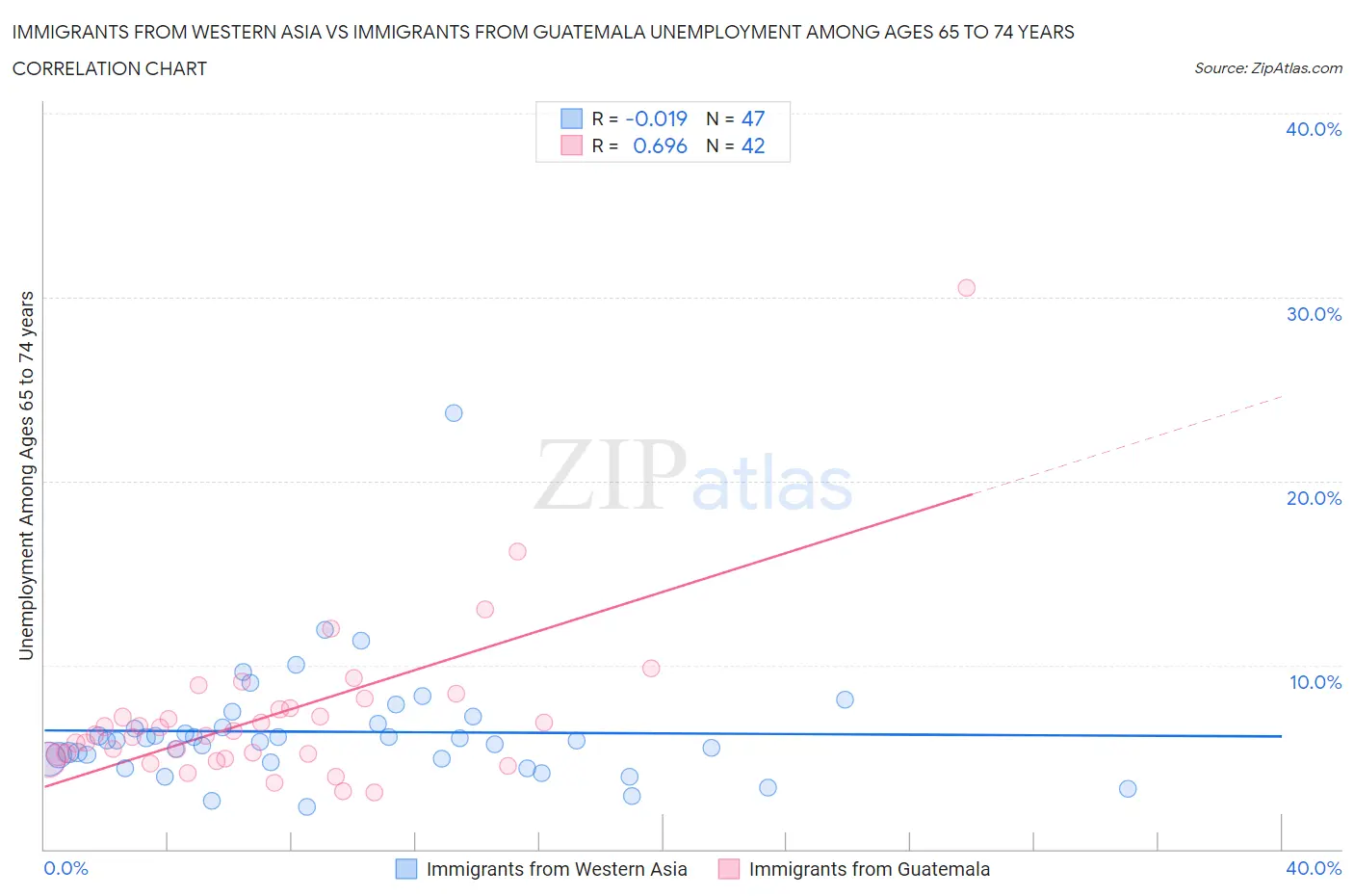 Immigrants from Western Asia vs Immigrants from Guatemala Unemployment Among Ages 65 to 74 years