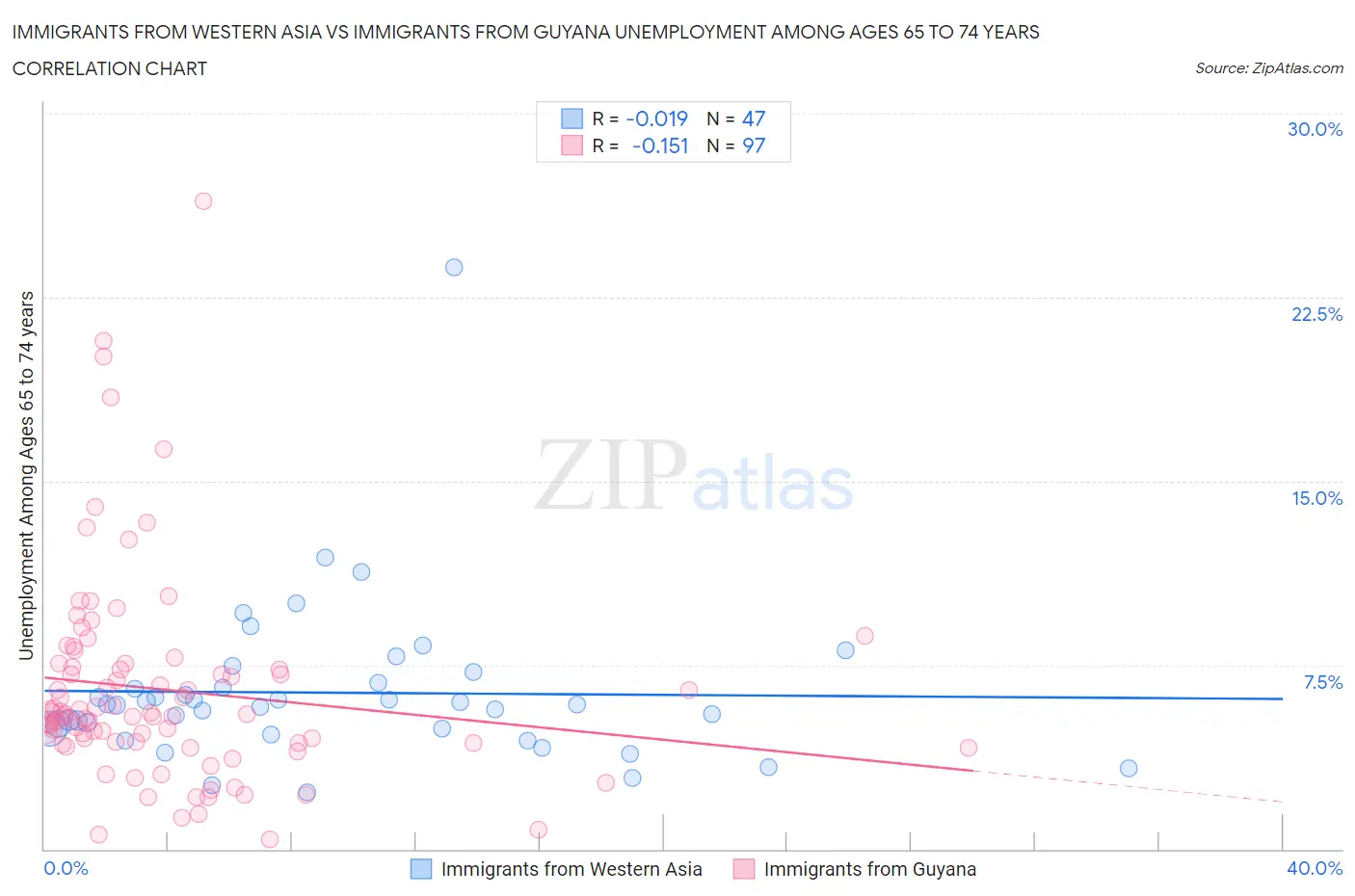 Immigrants from Western Asia vs Immigrants from Guyana Unemployment Among Ages 65 to 74 years
