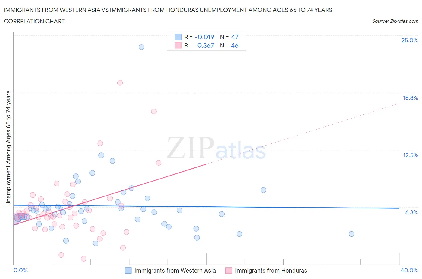 Immigrants from Western Asia vs Immigrants from Honduras Unemployment Among Ages 65 to 74 years