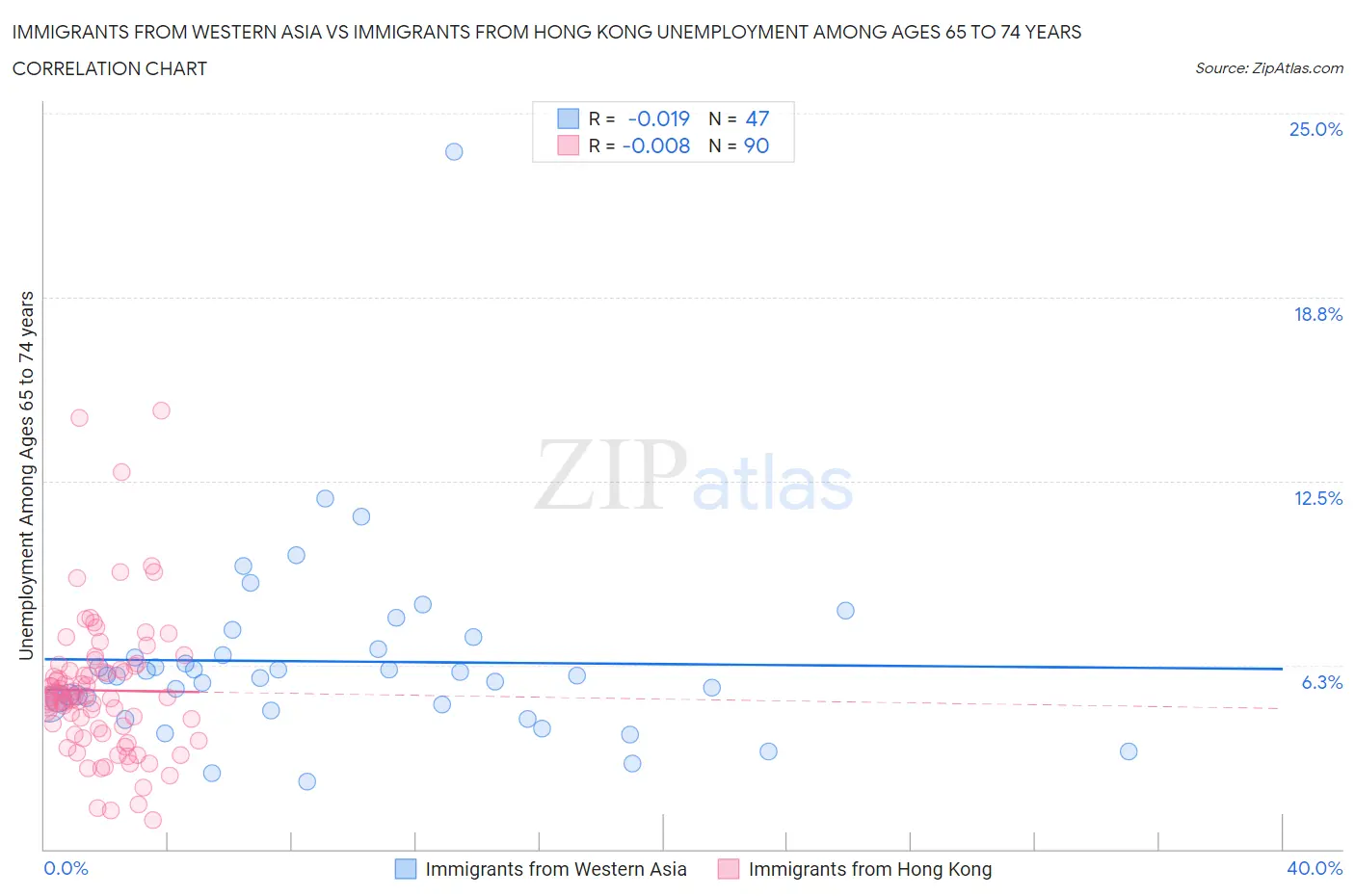 Immigrants from Western Asia vs Immigrants from Hong Kong Unemployment Among Ages 65 to 74 years