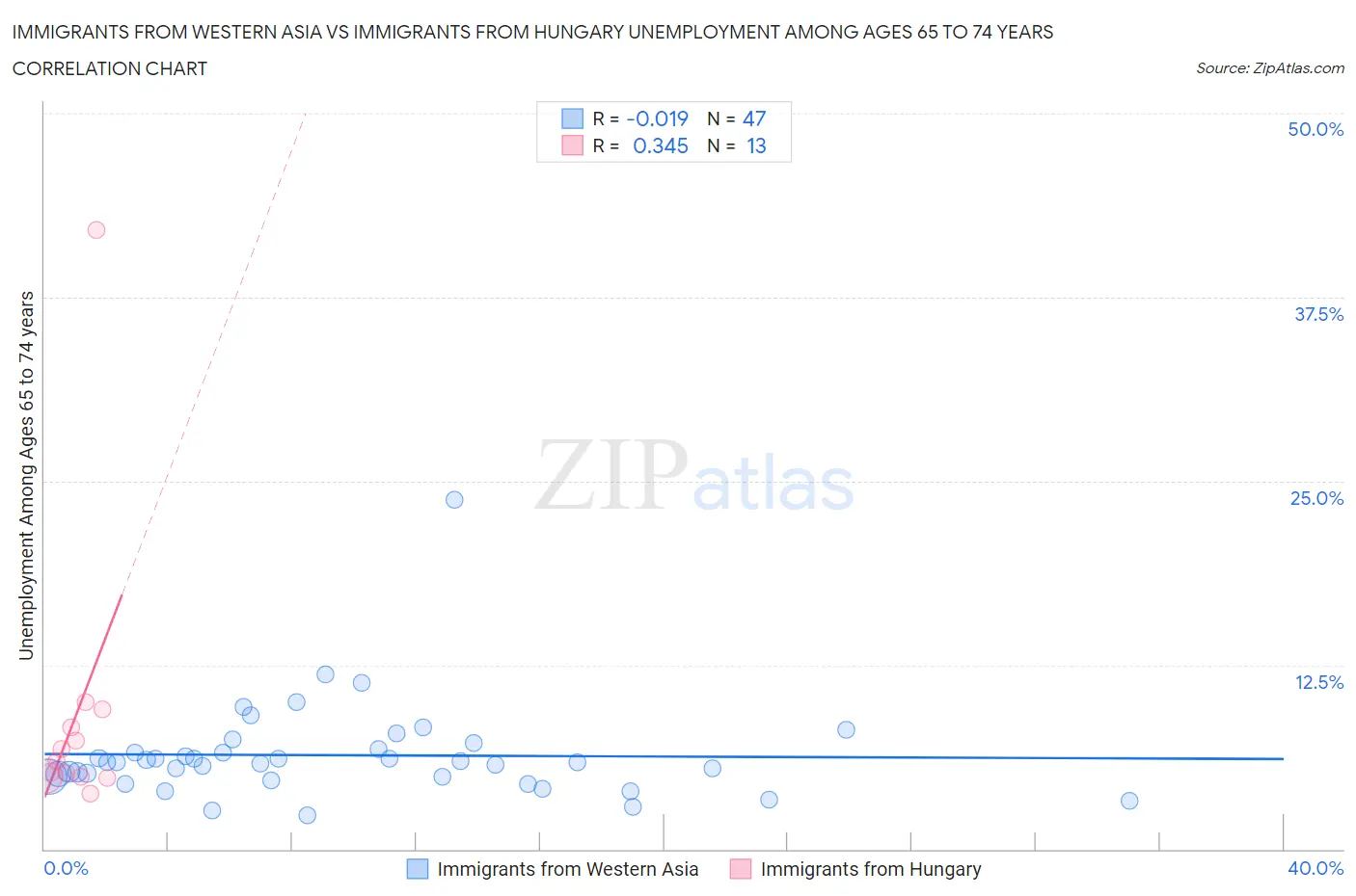 Immigrants from Western Asia vs Immigrants from Hungary Unemployment Among Ages 65 to 74 years