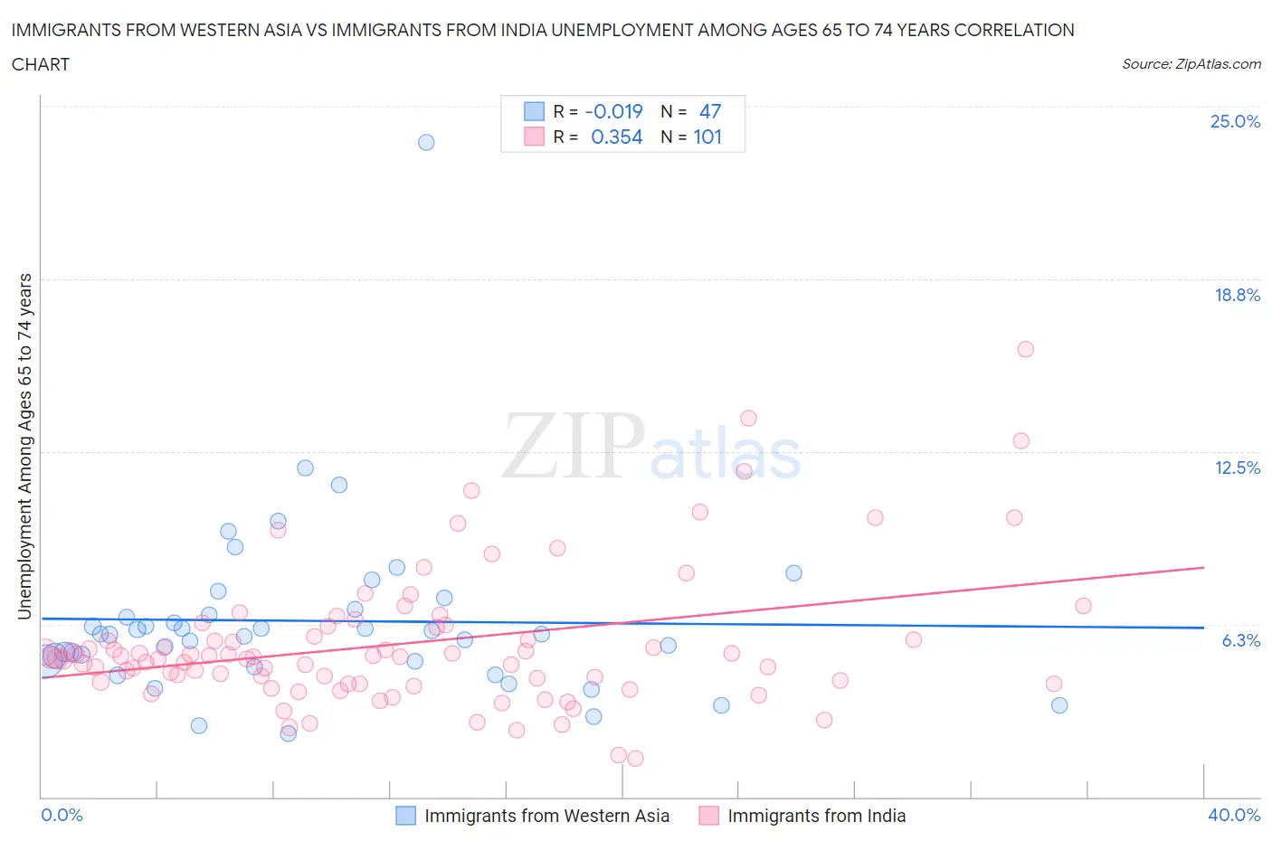 Immigrants from Western Asia vs Immigrants from India Unemployment Among Ages 65 to 74 years