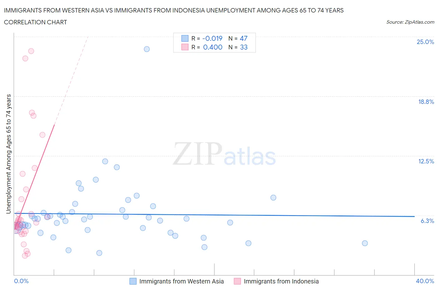 Immigrants from Western Asia vs Immigrants from Indonesia Unemployment Among Ages 65 to 74 years