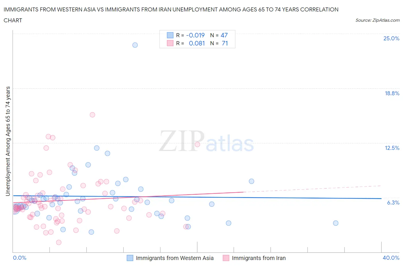 Immigrants from Western Asia vs Immigrants from Iran Unemployment Among Ages 65 to 74 years