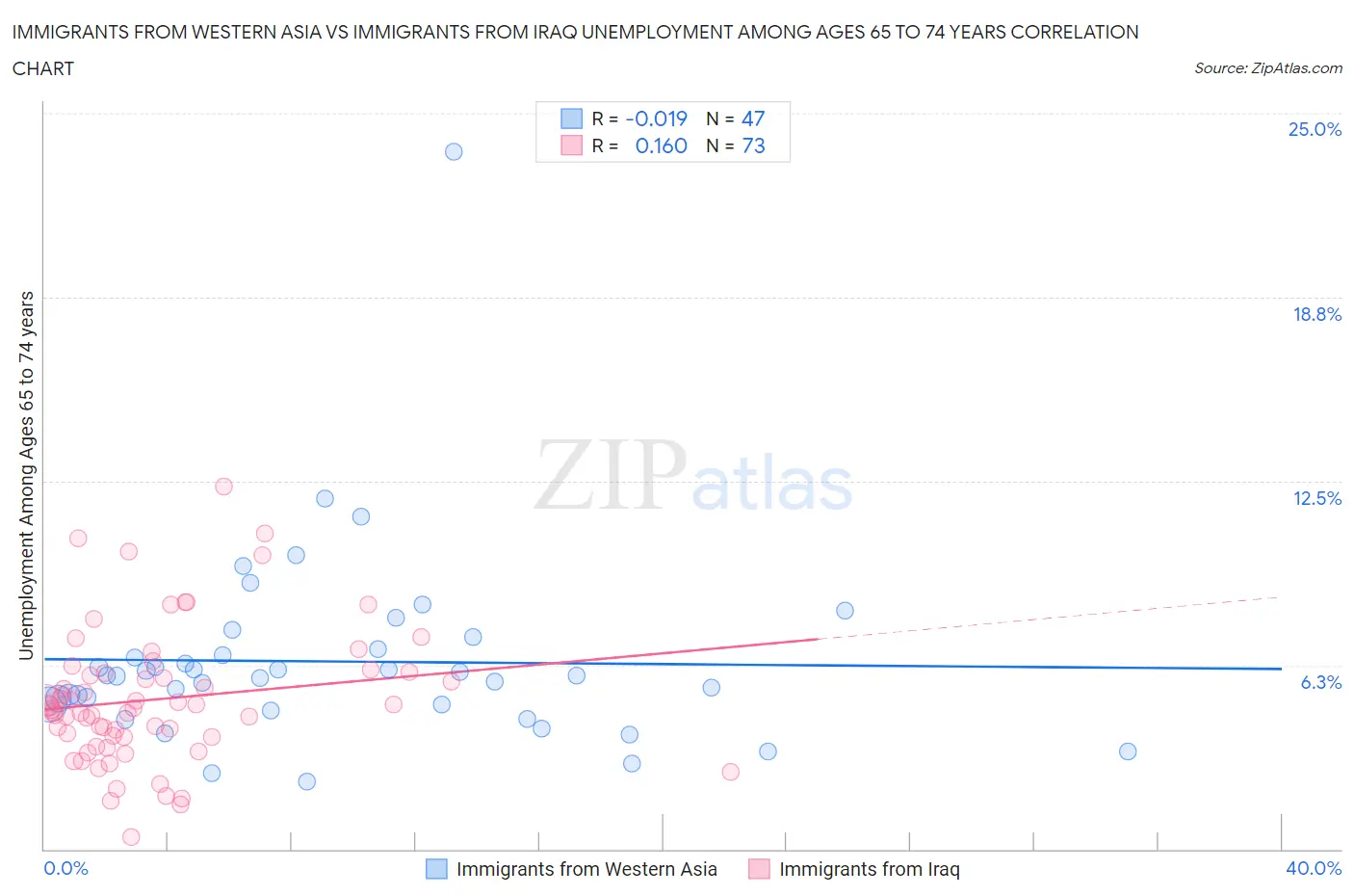 Immigrants from Western Asia vs Immigrants from Iraq Unemployment Among Ages 65 to 74 years