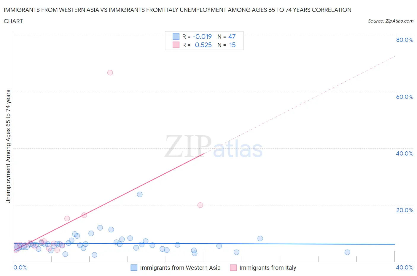 Immigrants from Western Asia vs Immigrants from Italy Unemployment Among Ages 65 to 74 years