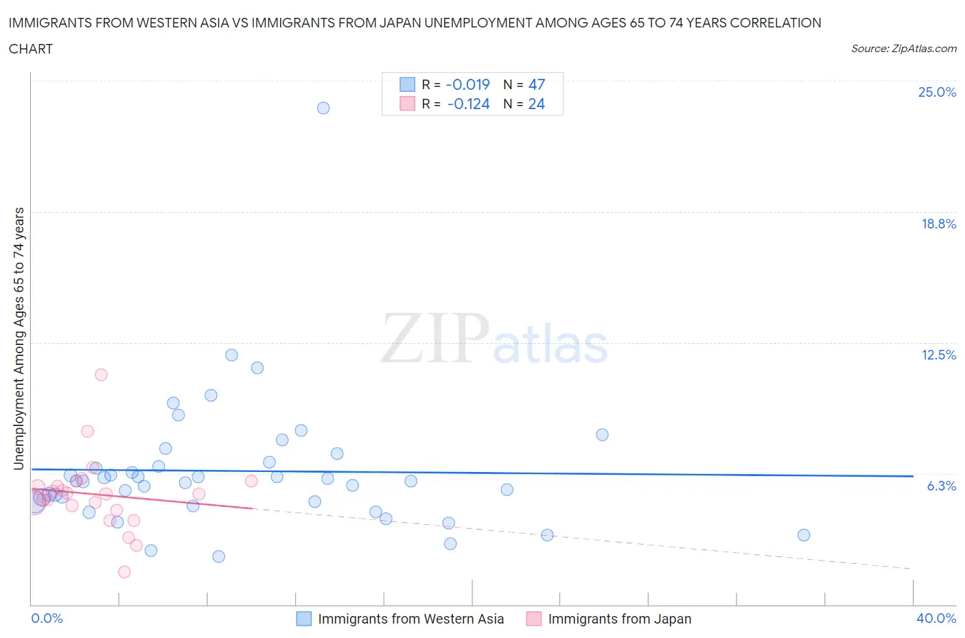 Immigrants from Western Asia vs Immigrants from Japan Unemployment Among Ages 65 to 74 years