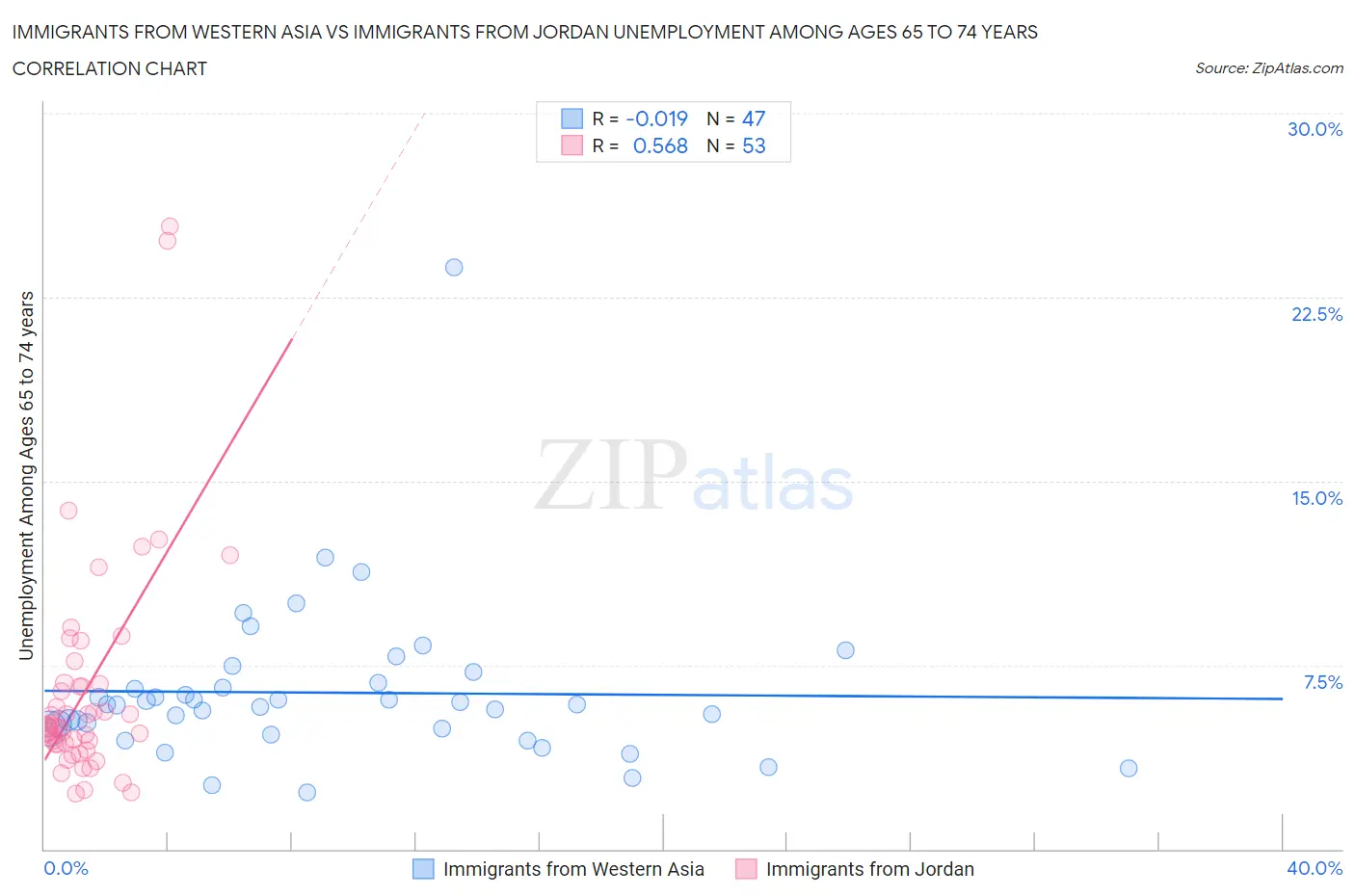Immigrants from Western Asia vs Immigrants from Jordan Unemployment Among Ages 65 to 74 years