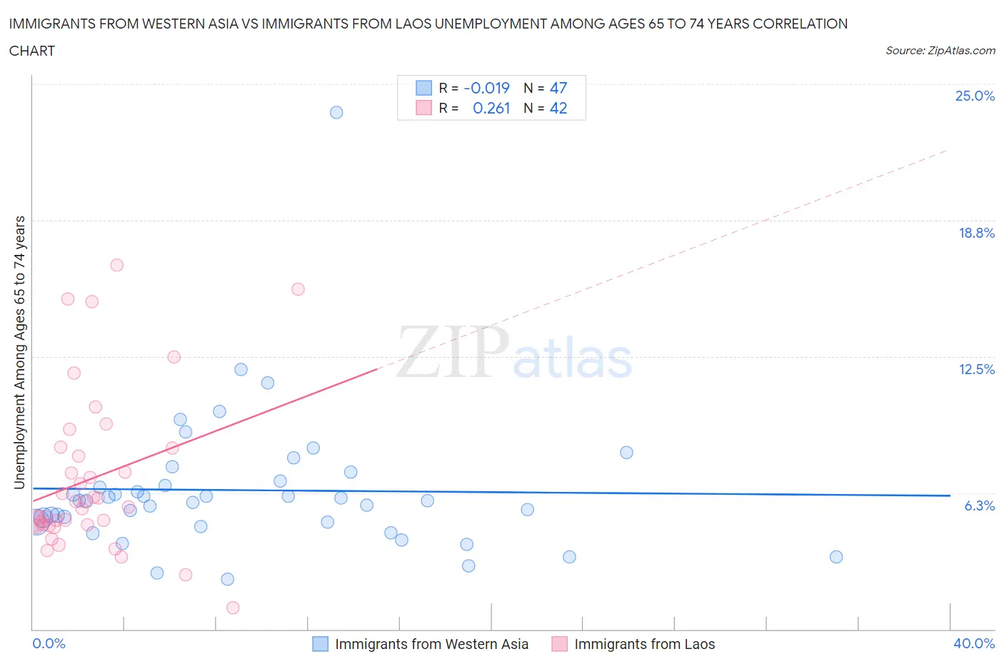 Immigrants from Western Asia vs Immigrants from Laos Unemployment Among Ages 65 to 74 years