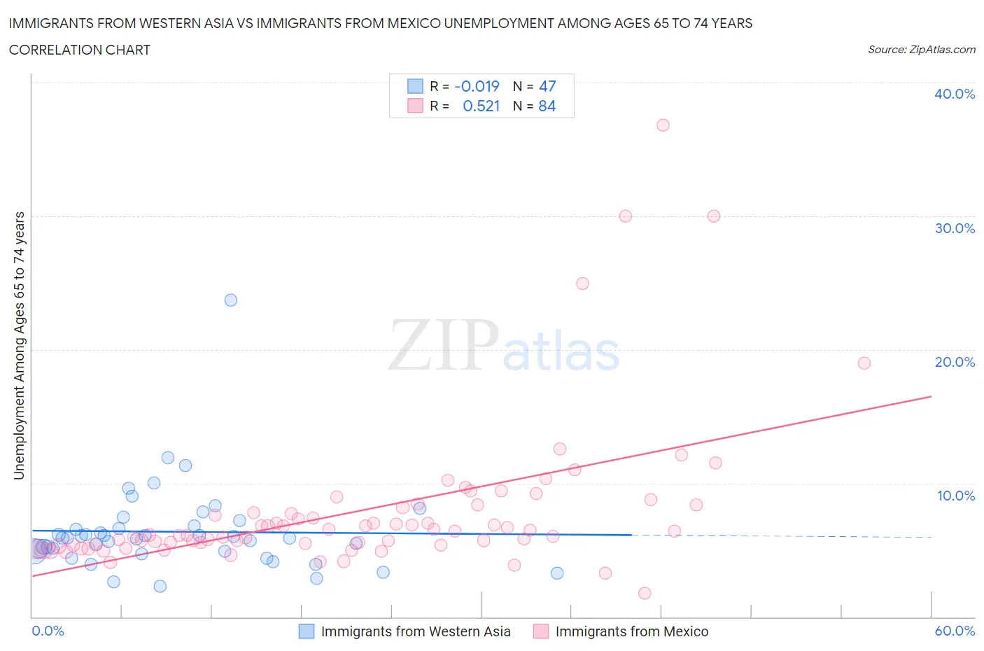 Immigrants from Western Asia vs Immigrants from Mexico Unemployment Among Ages 65 to 74 years