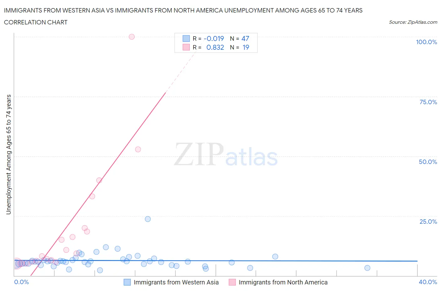 Immigrants from Western Asia vs Immigrants from North America Unemployment Among Ages 65 to 74 years