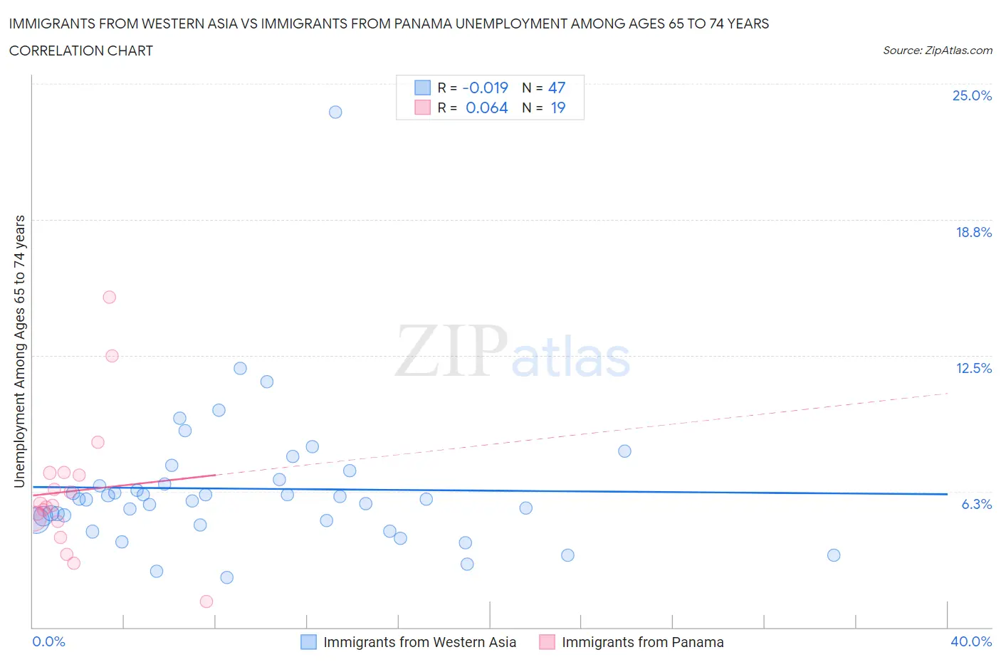 Immigrants from Western Asia vs Immigrants from Panama Unemployment Among Ages 65 to 74 years