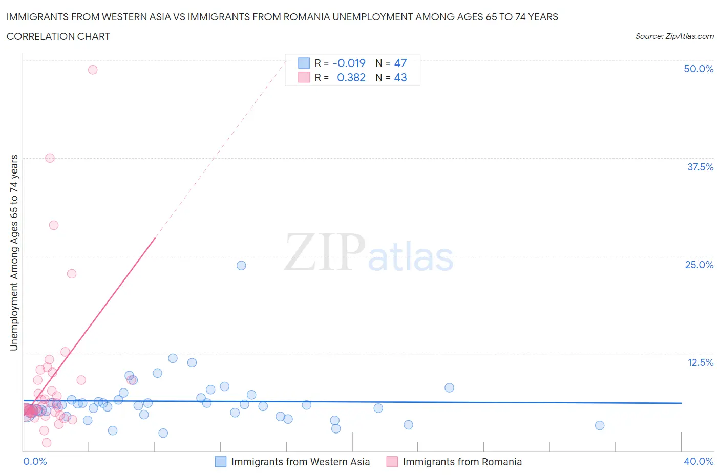 Immigrants from Western Asia vs Immigrants from Romania Unemployment Among Ages 65 to 74 years