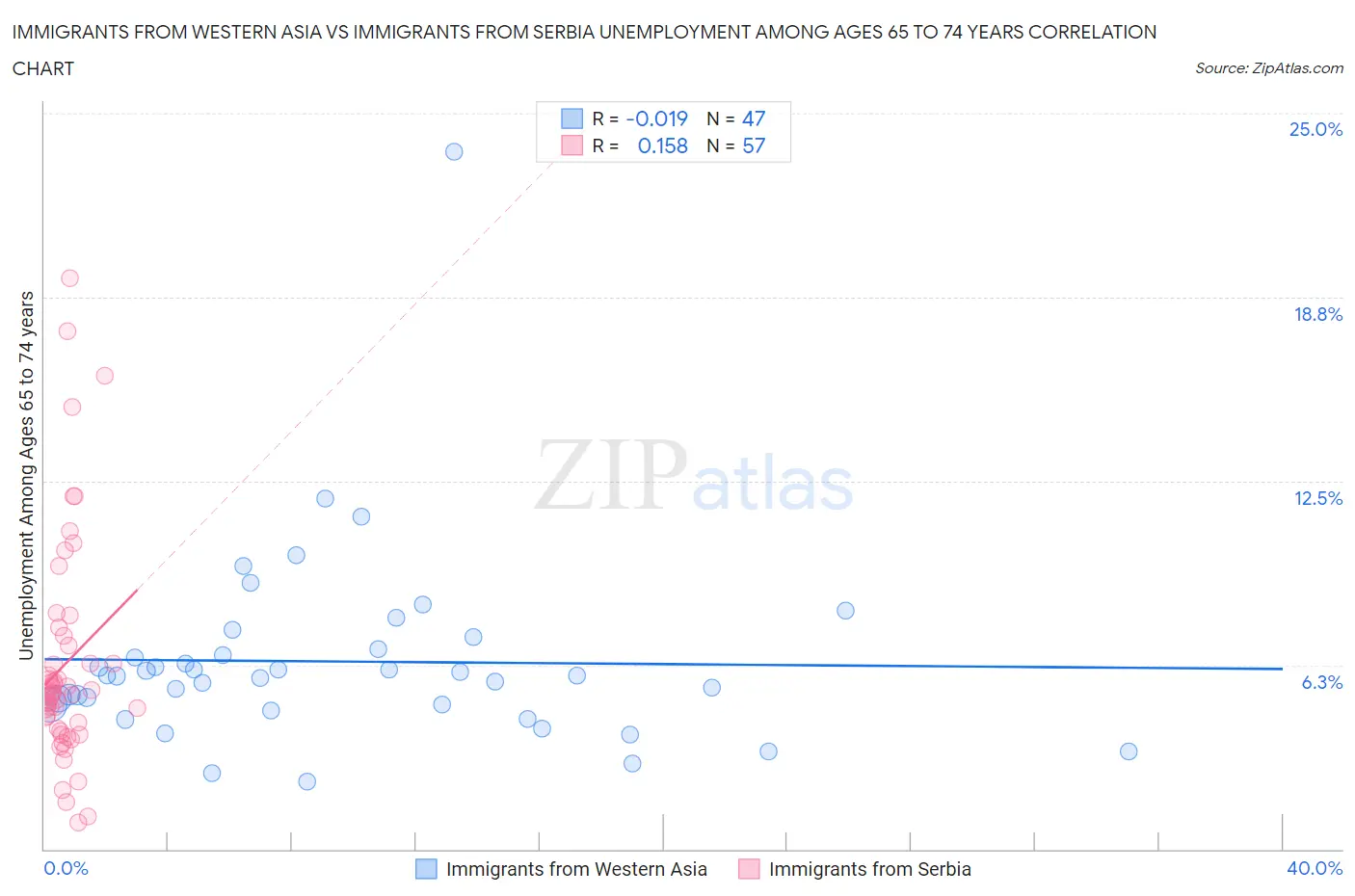 Immigrants from Western Asia vs Immigrants from Serbia Unemployment Among Ages 65 to 74 years