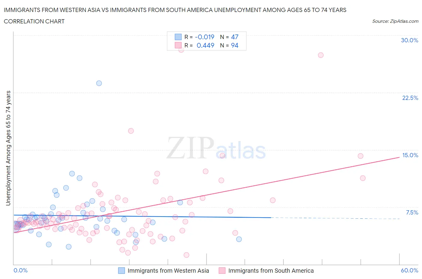 Immigrants from Western Asia vs Immigrants from South America Unemployment Among Ages 65 to 74 years