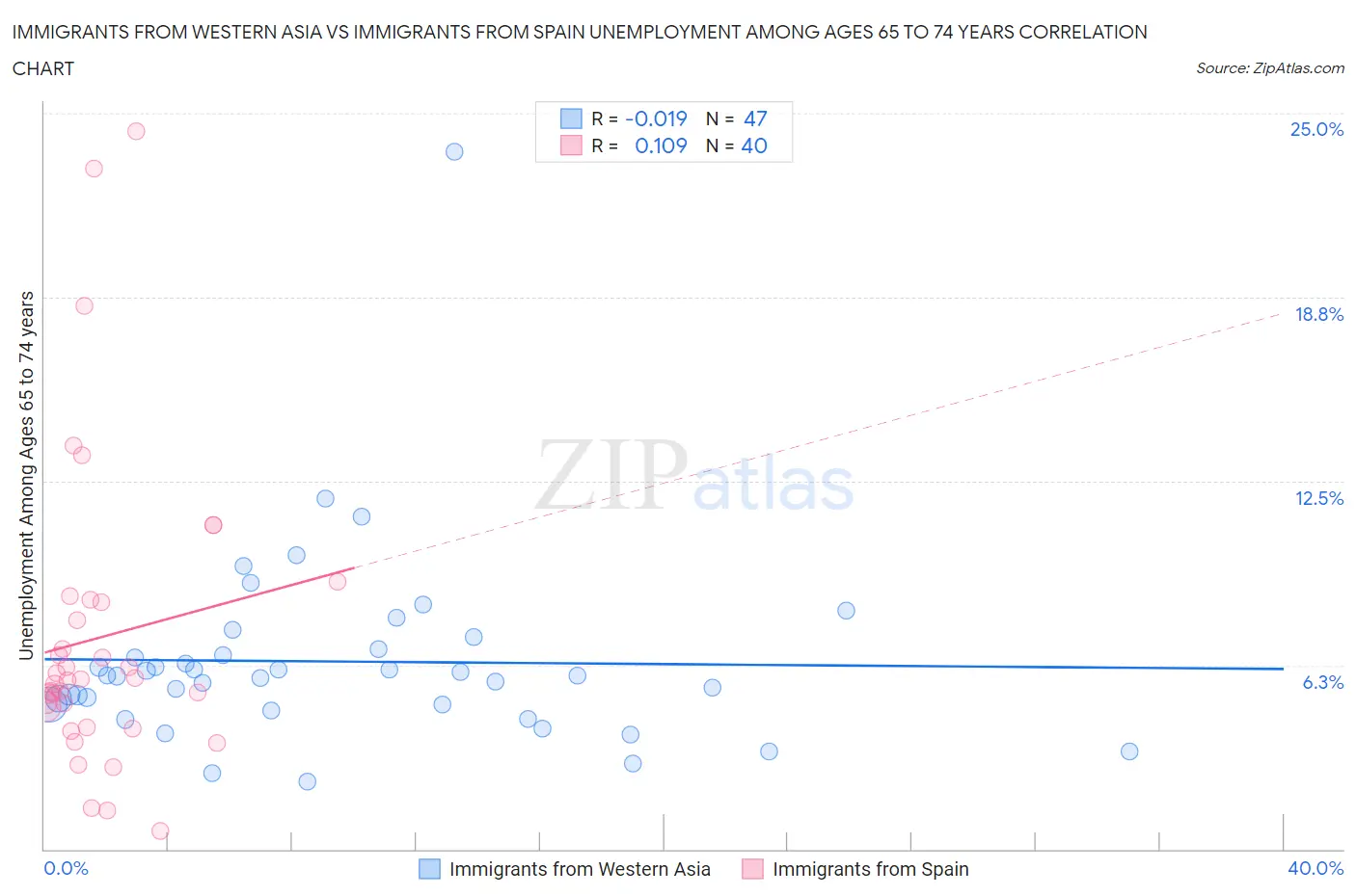 Immigrants from Western Asia vs Immigrants from Spain Unemployment Among Ages 65 to 74 years
