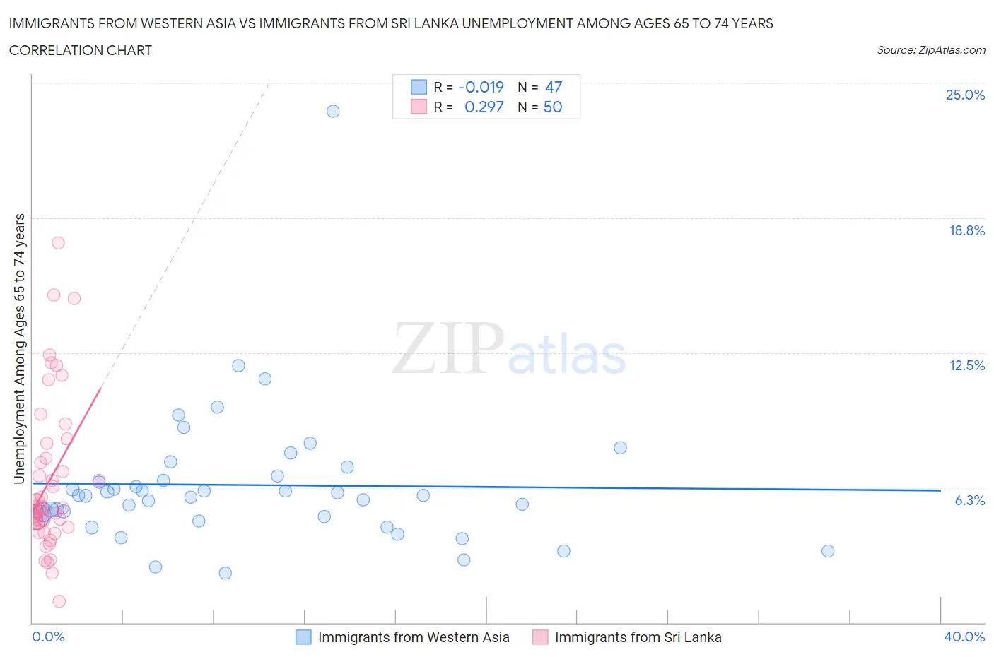 Immigrants from Western Asia vs Immigrants from Sri Lanka Unemployment Among Ages 65 to 74 years