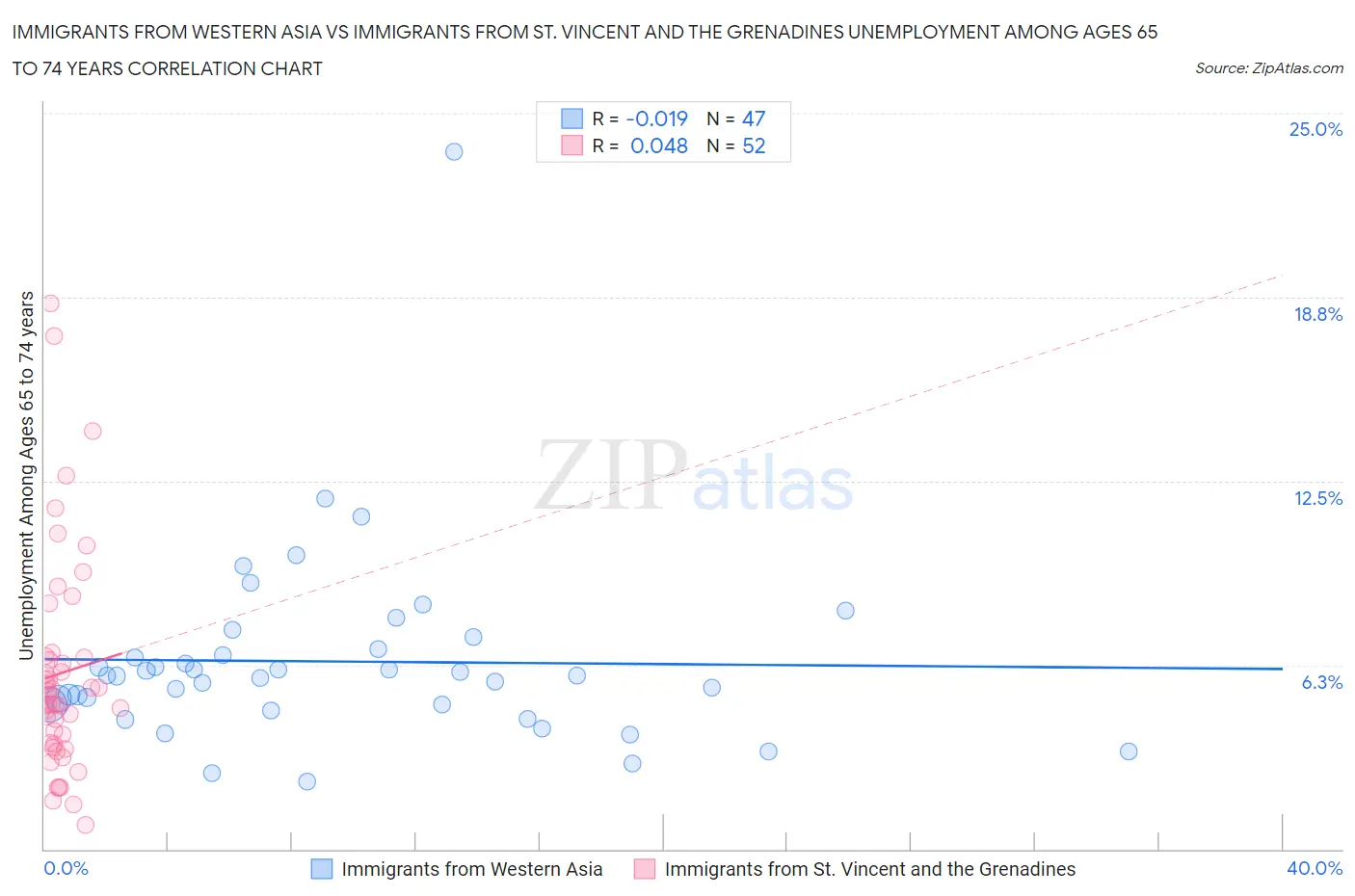Immigrants from Western Asia vs Immigrants from St. Vincent and the Grenadines Unemployment Among Ages 65 to 74 years