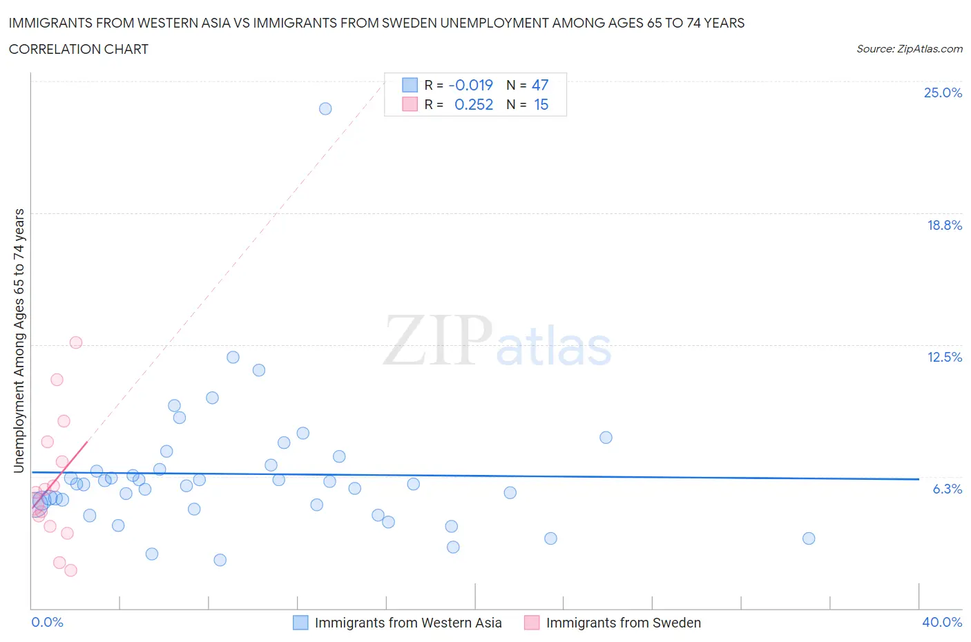 Immigrants from Western Asia vs Immigrants from Sweden Unemployment Among Ages 65 to 74 years
