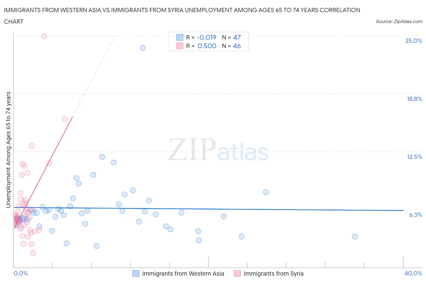 Immigrants from Western Asia vs Immigrants from Syria Unemployment Among Ages 65 to 74 years