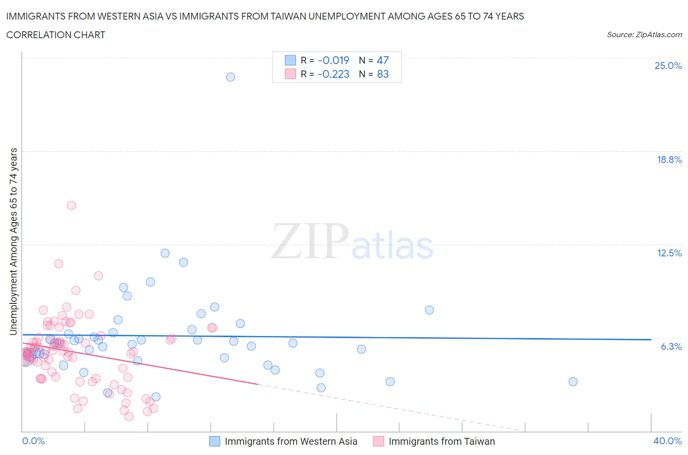 Immigrants from Western Asia vs Immigrants from Taiwan Unemployment Among Ages 65 to 74 years