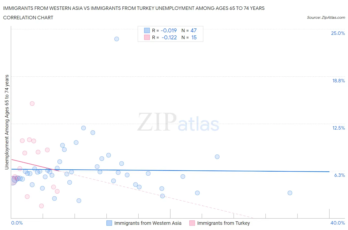 Immigrants from Western Asia vs Immigrants from Turkey Unemployment Among Ages 65 to 74 years