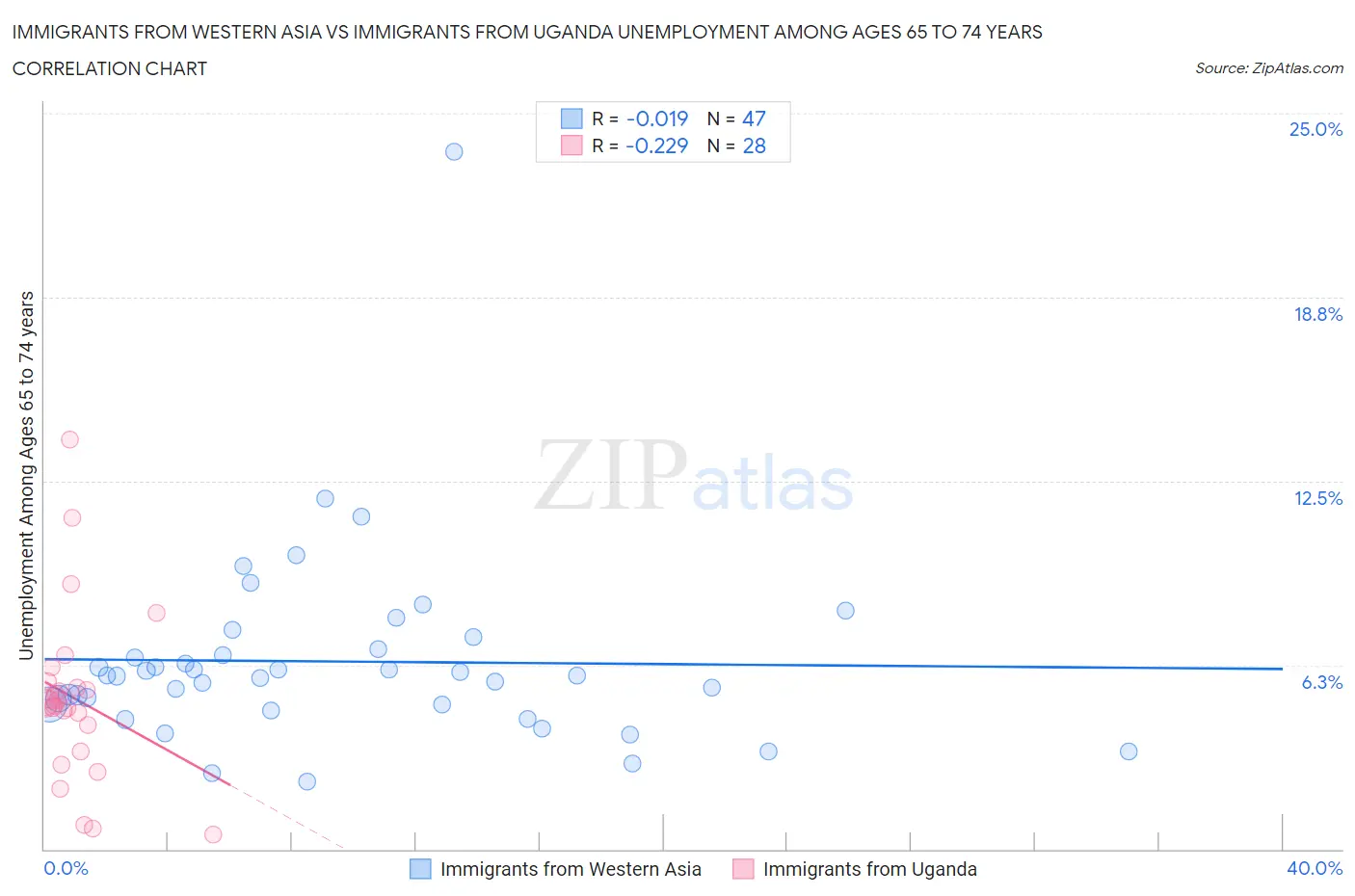 Immigrants from Western Asia vs Immigrants from Uganda Unemployment Among Ages 65 to 74 years