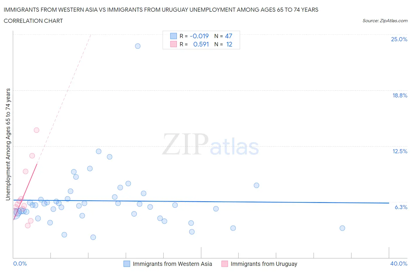 Immigrants from Western Asia vs Immigrants from Uruguay Unemployment Among Ages 65 to 74 years
