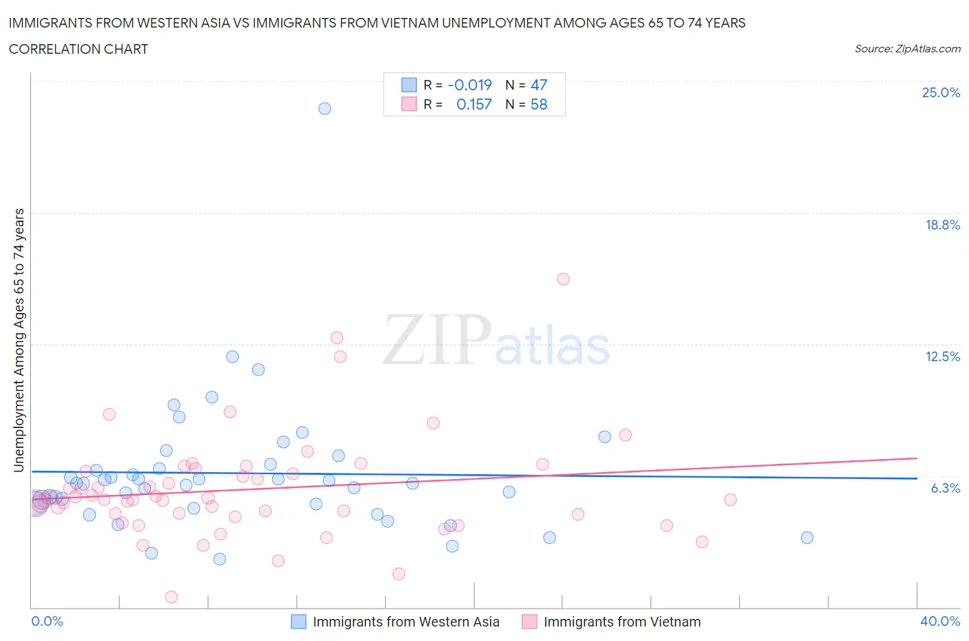 Immigrants from Western Asia vs Immigrants from Vietnam Unemployment Among Ages 65 to 74 years