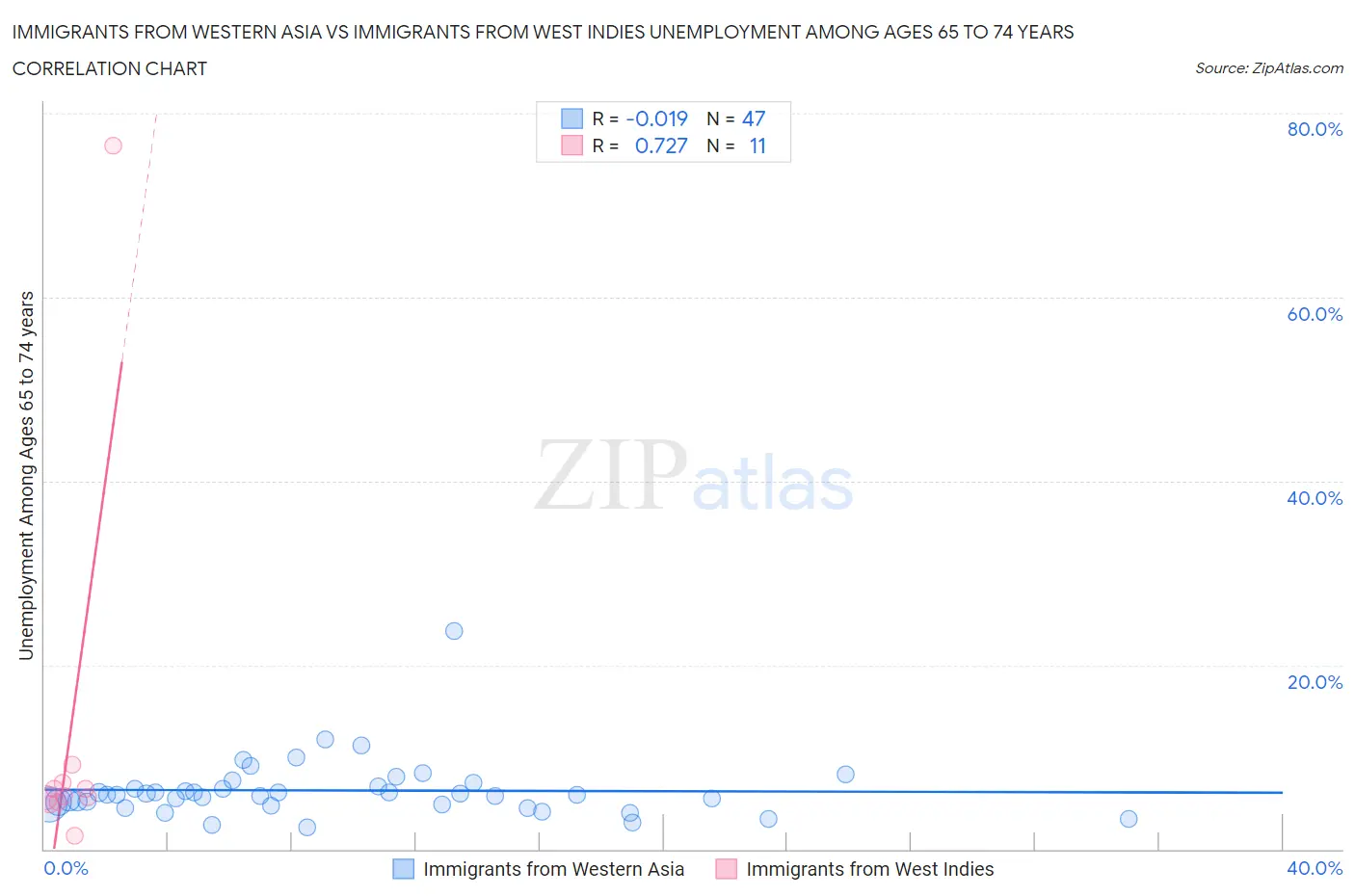 Immigrants from Western Asia vs Immigrants from West Indies Unemployment Among Ages 65 to 74 years