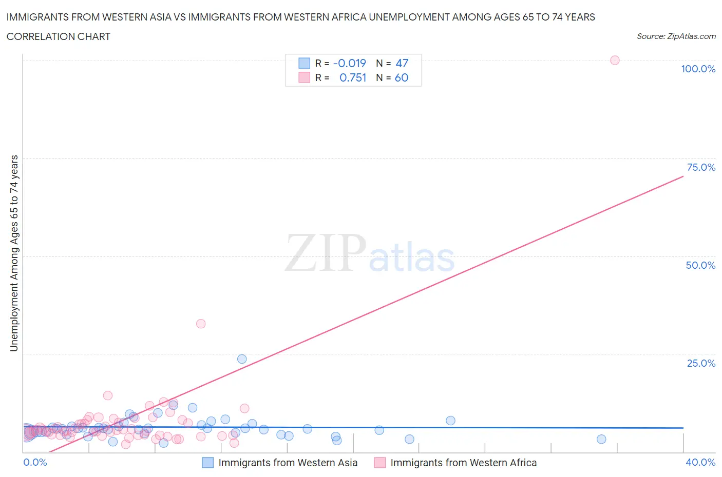 Immigrants from Western Asia vs Immigrants from Western Africa Unemployment Among Ages 65 to 74 years