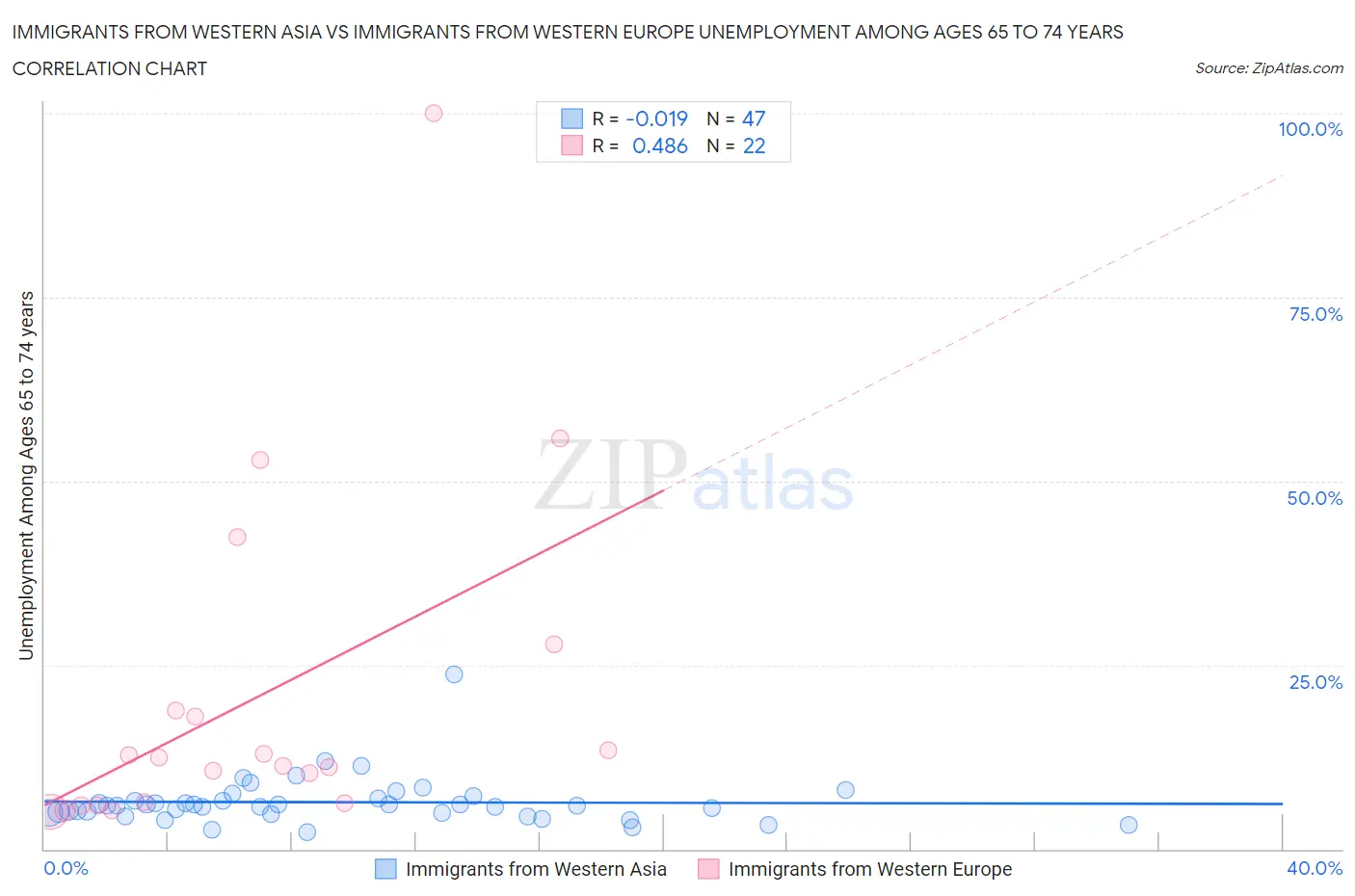 Immigrants from Western Asia vs Immigrants from Western Europe Unemployment Among Ages 65 to 74 years