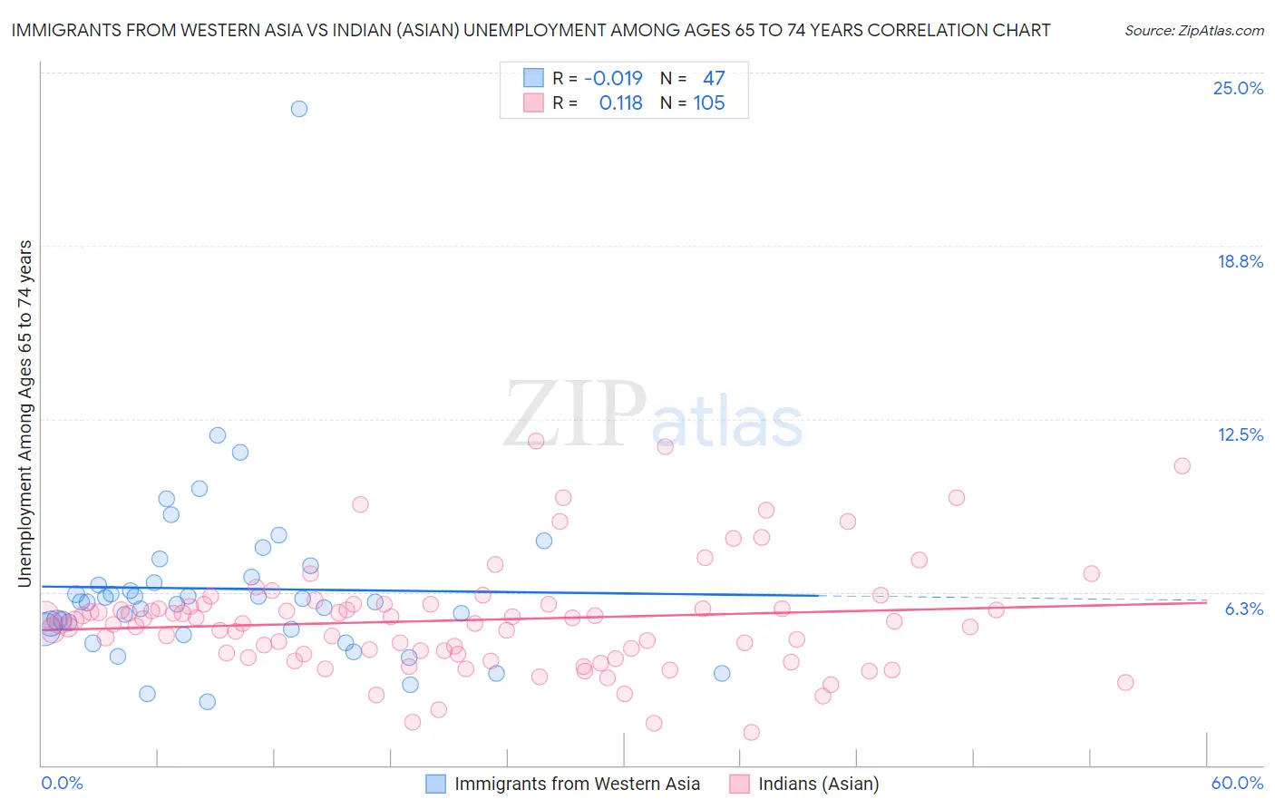 Immigrants from Western Asia vs Indian (Asian) Unemployment Among Ages 65 to 74 years