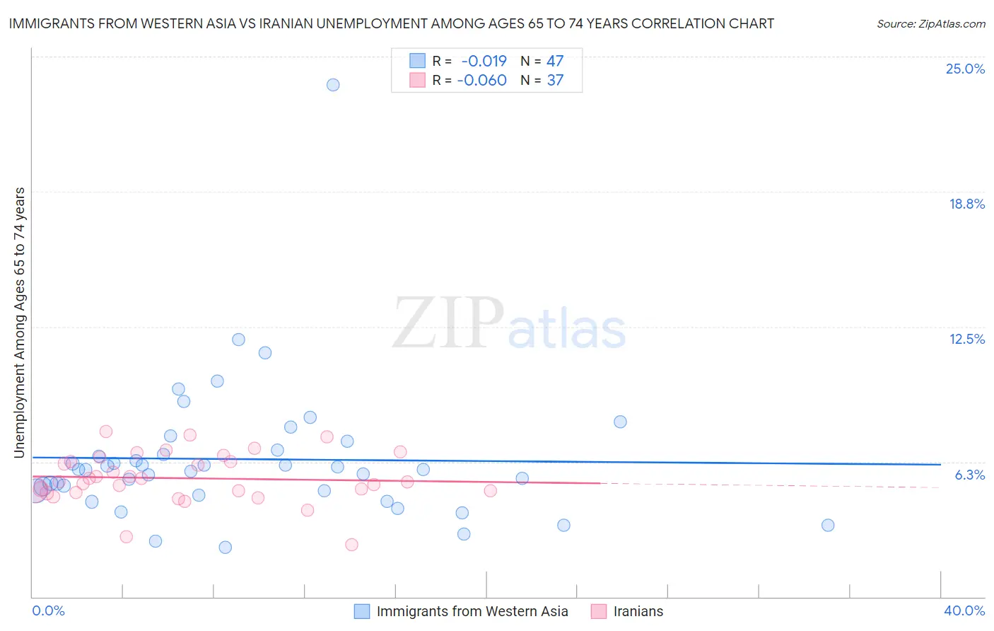 Immigrants from Western Asia vs Iranian Unemployment Among Ages 65 to 74 years