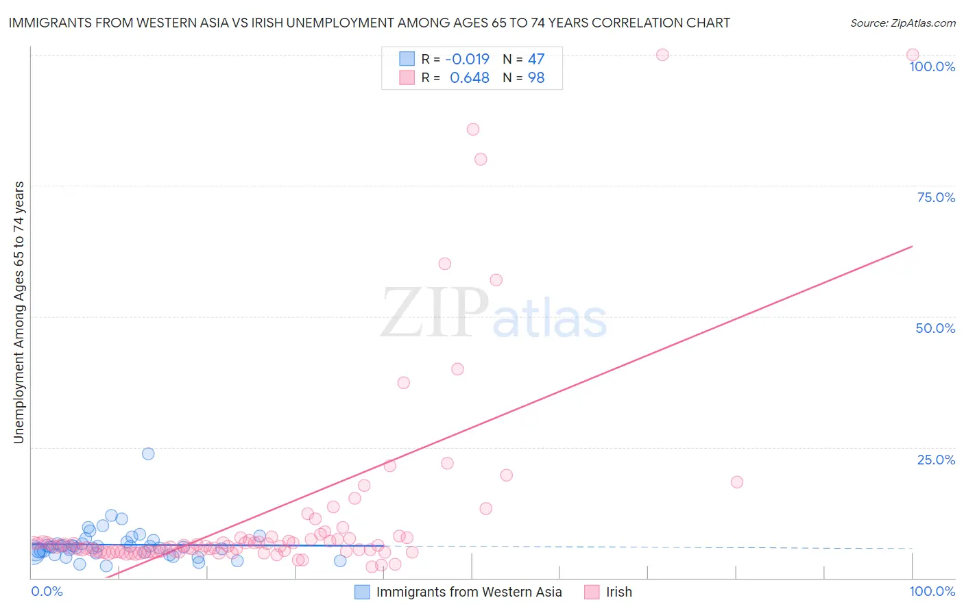 Immigrants from Western Asia vs Irish Unemployment Among Ages 65 to 74 years