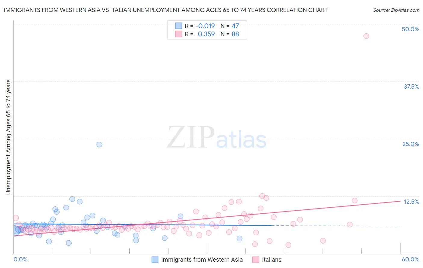 Immigrants from Western Asia vs Italian Unemployment Among Ages 65 to 74 years