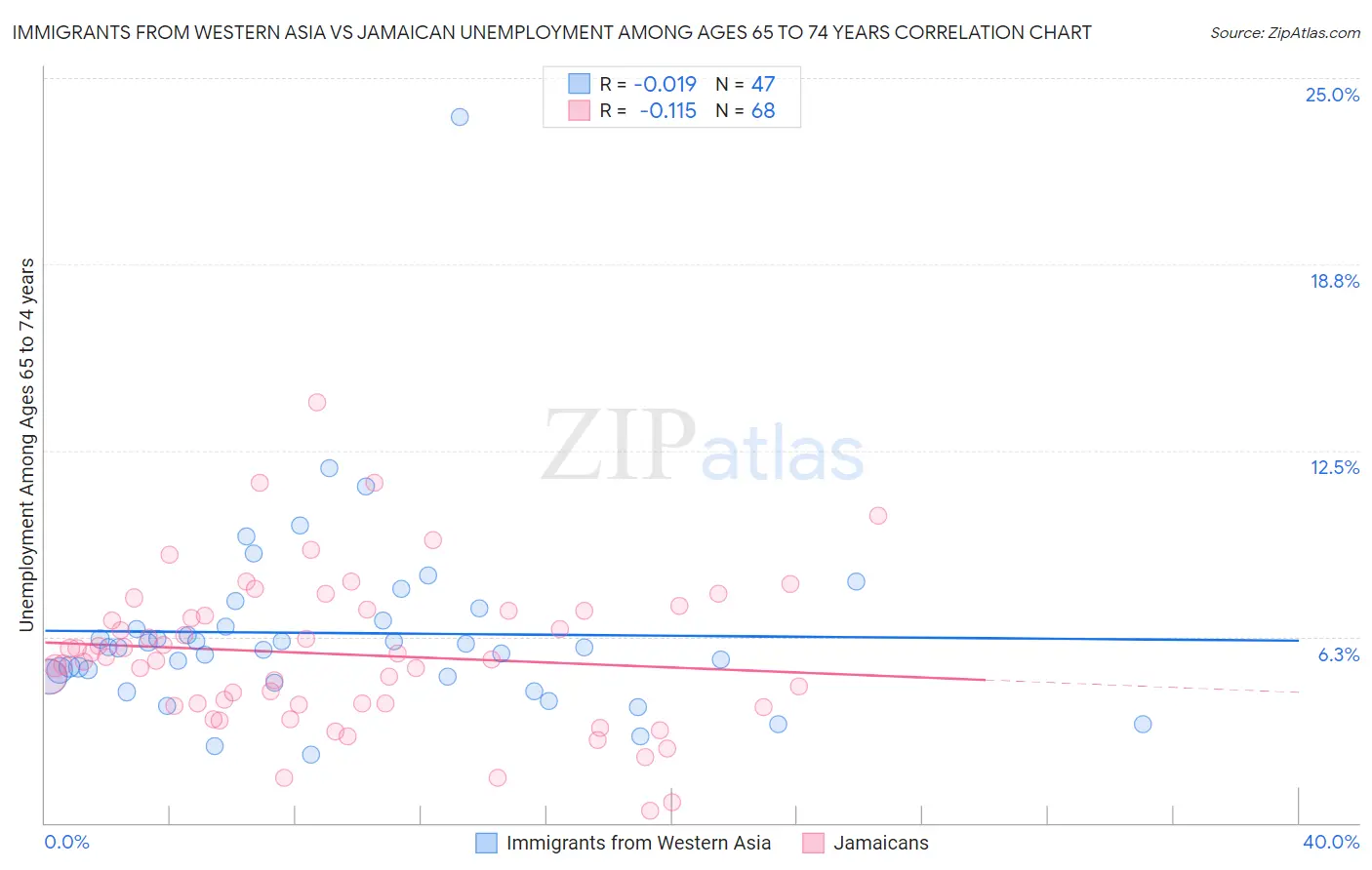 Immigrants from Western Asia vs Jamaican Unemployment Among Ages 65 to 74 years