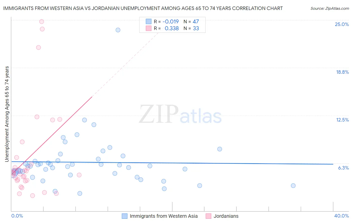 Immigrants from Western Asia vs Jordanian Unemployment Among Ages 65 to 74 years