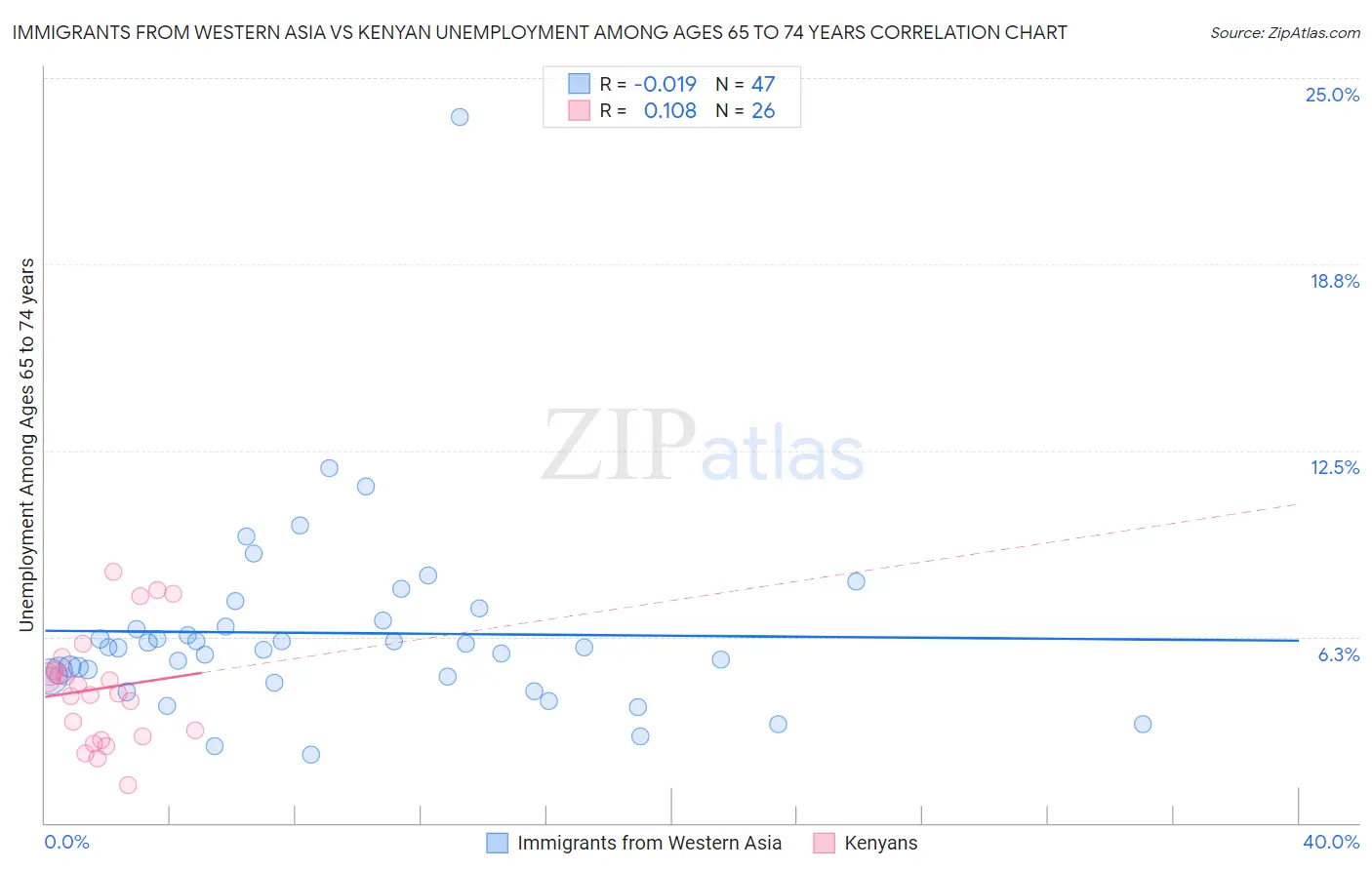 Immigrants from Western Asia vs Kenyan Unemployment Among Ages 65 to 74 years