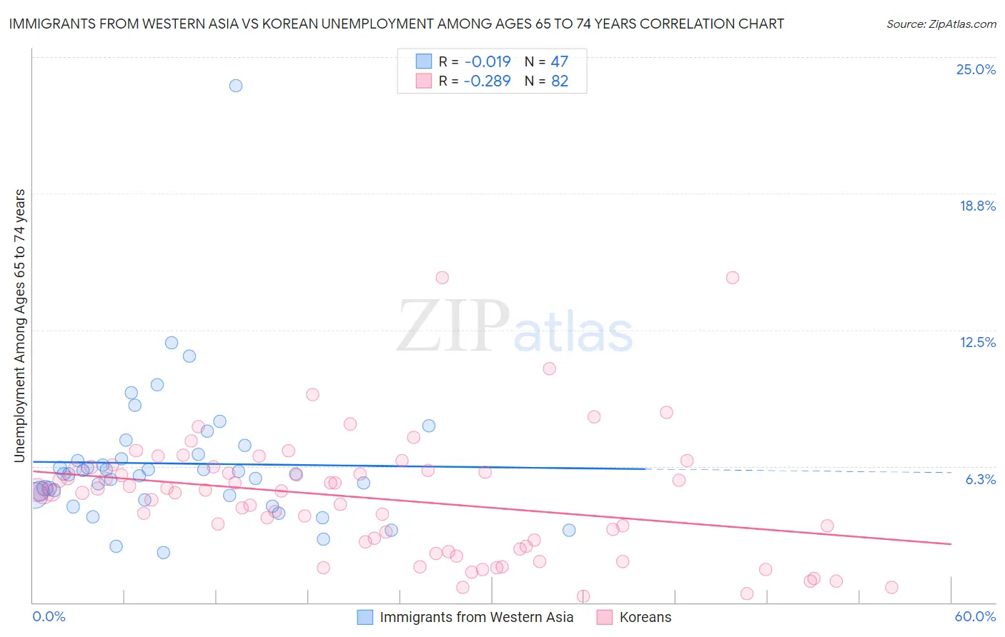 Immigrants from Western Asia vs Korean Unemployment Among Ages 65 to 74 years