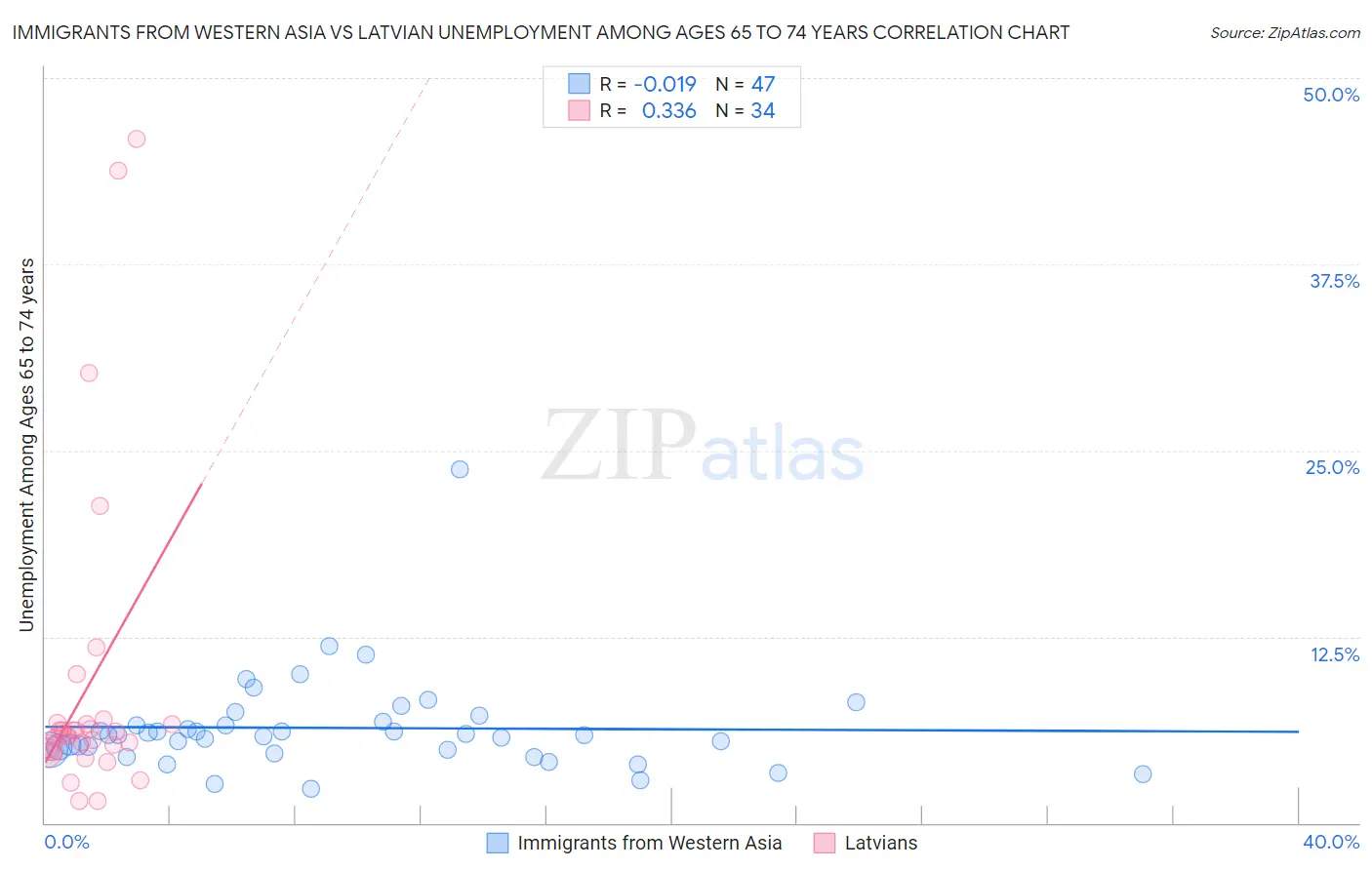 Immigrants from Western Asia vs Latvian Unemployment Among Ages 65 to 74 years