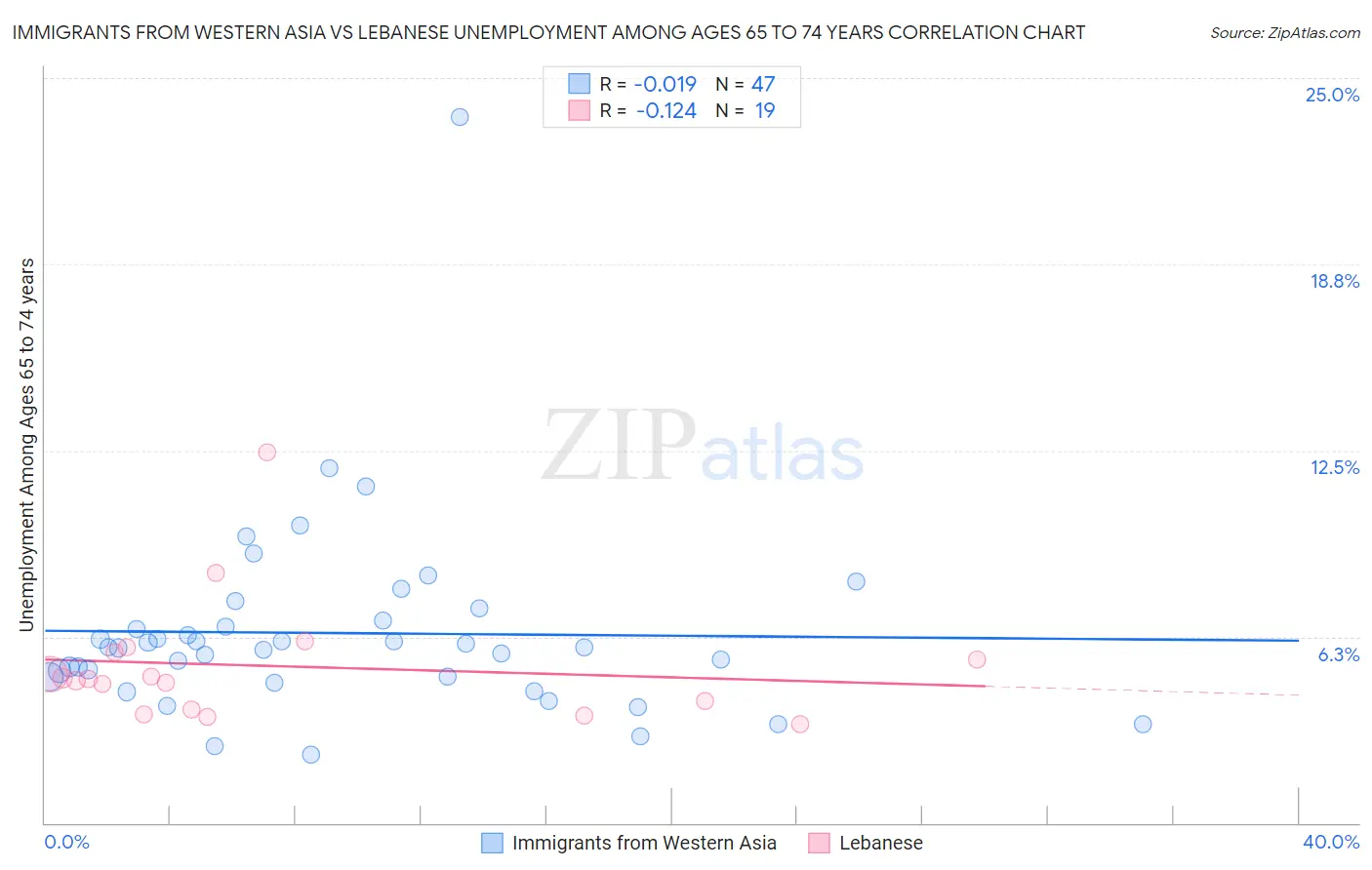 Immigrants from Western Asia vs Lebanese Unemployment Among Ages 65 to 74 years