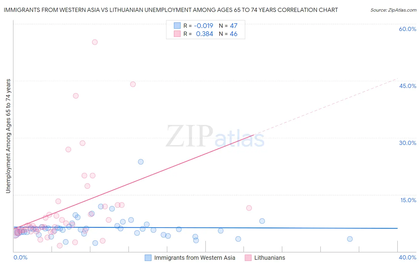 Immigrants from Western Asia vs Lithuanian Unemployment Among Ages 65 to 74 years