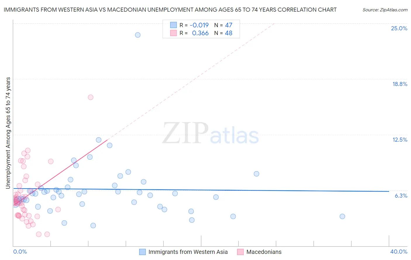 Immigrants from Western Asia vs Macedonian Unemployment Among Ages 65 to 74 years