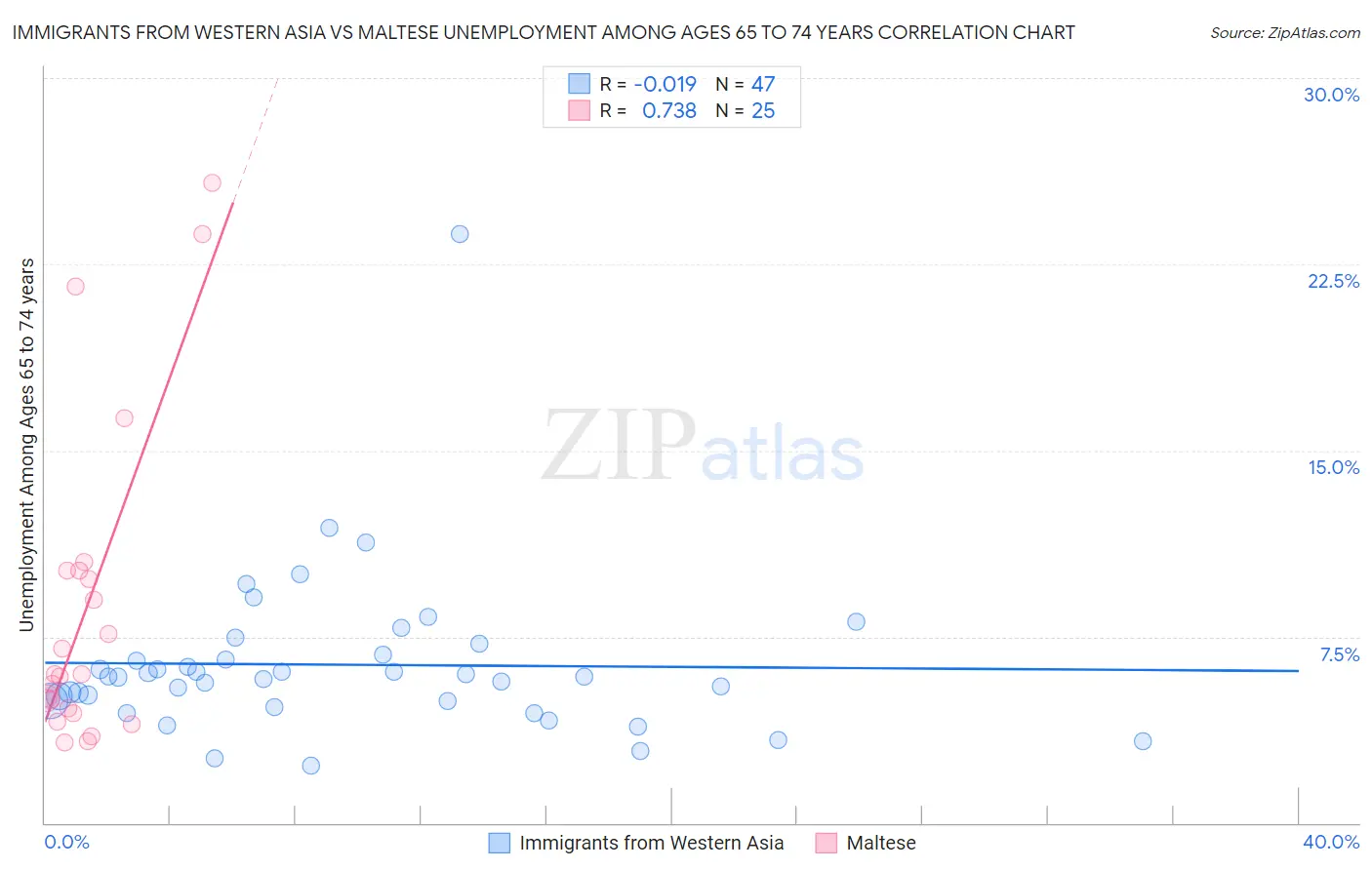 Immigrants from Western Asia vs Maltese Unemployment Among Ages 65 to 74 years