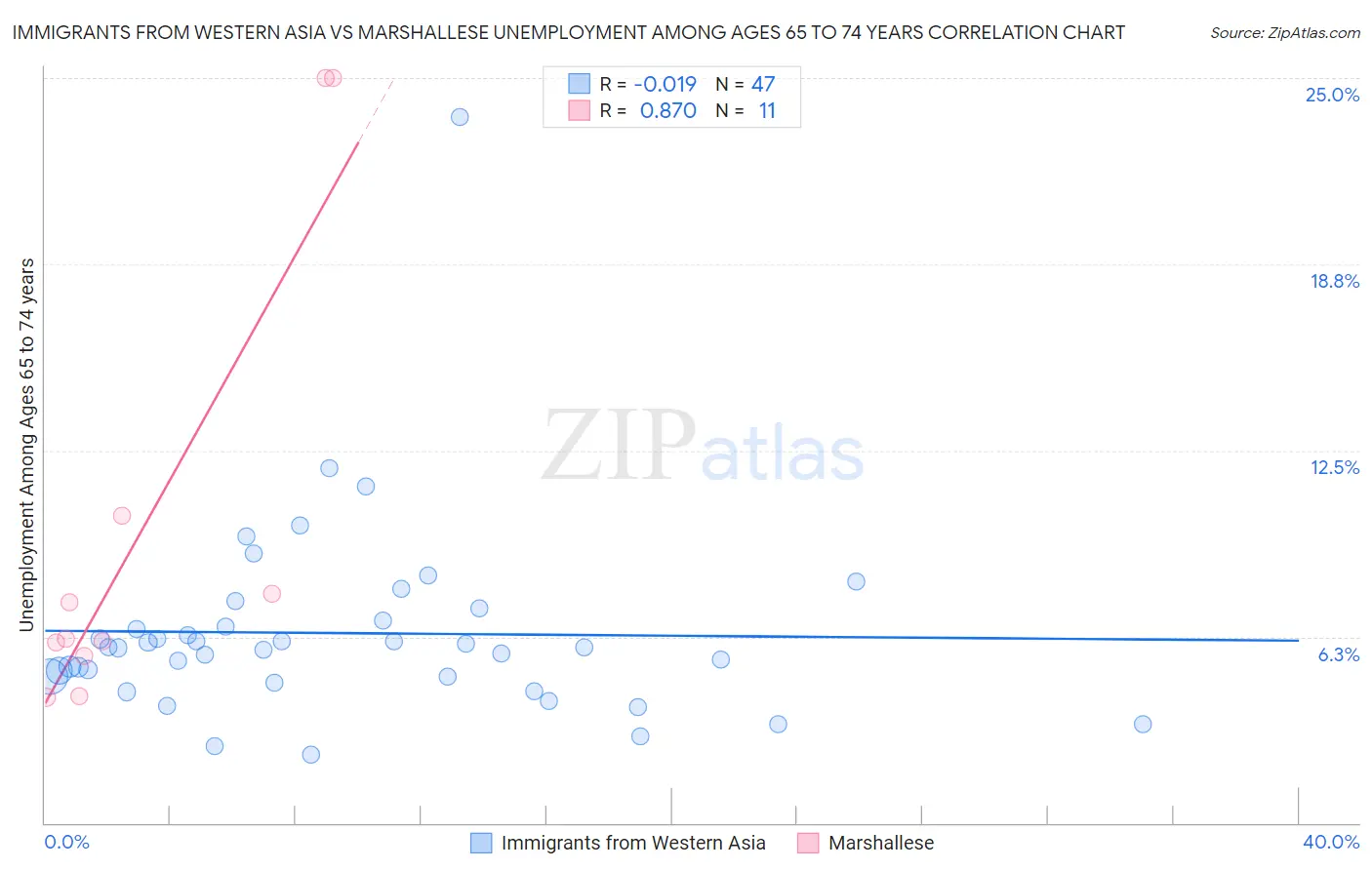 Immigrants from Western Asia vs Marshallese Unemployment Among Ages 65 to 74 years